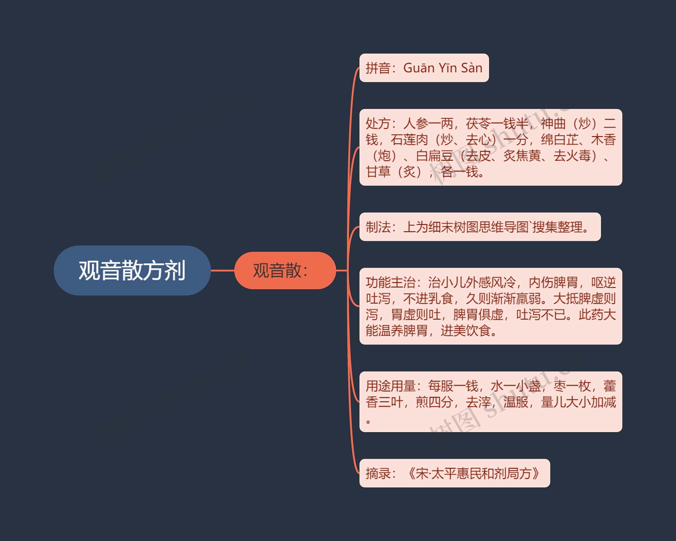 观音散方剂 观音散方剂