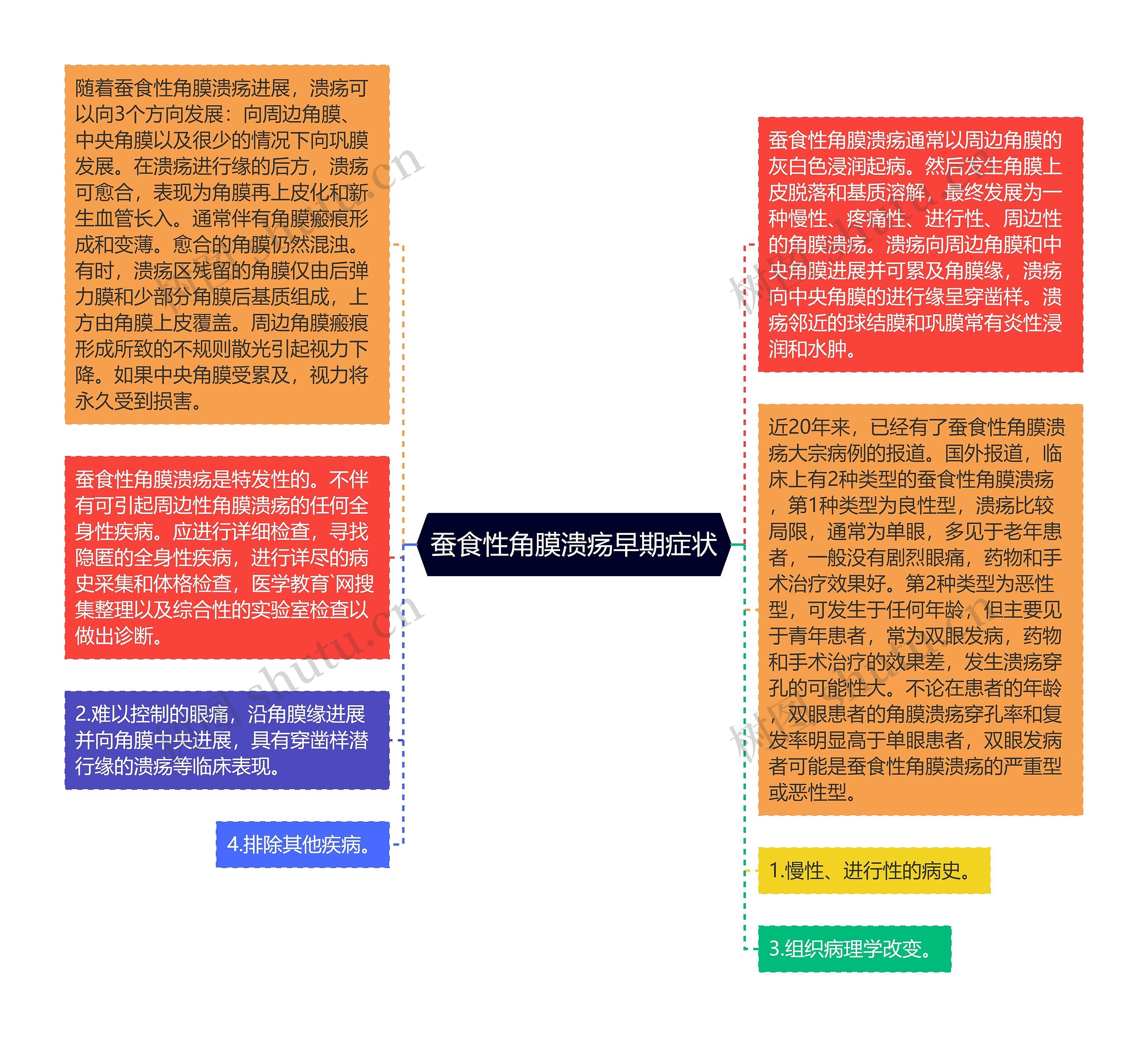 蚕食性角膜溃疡早期症状思维导图