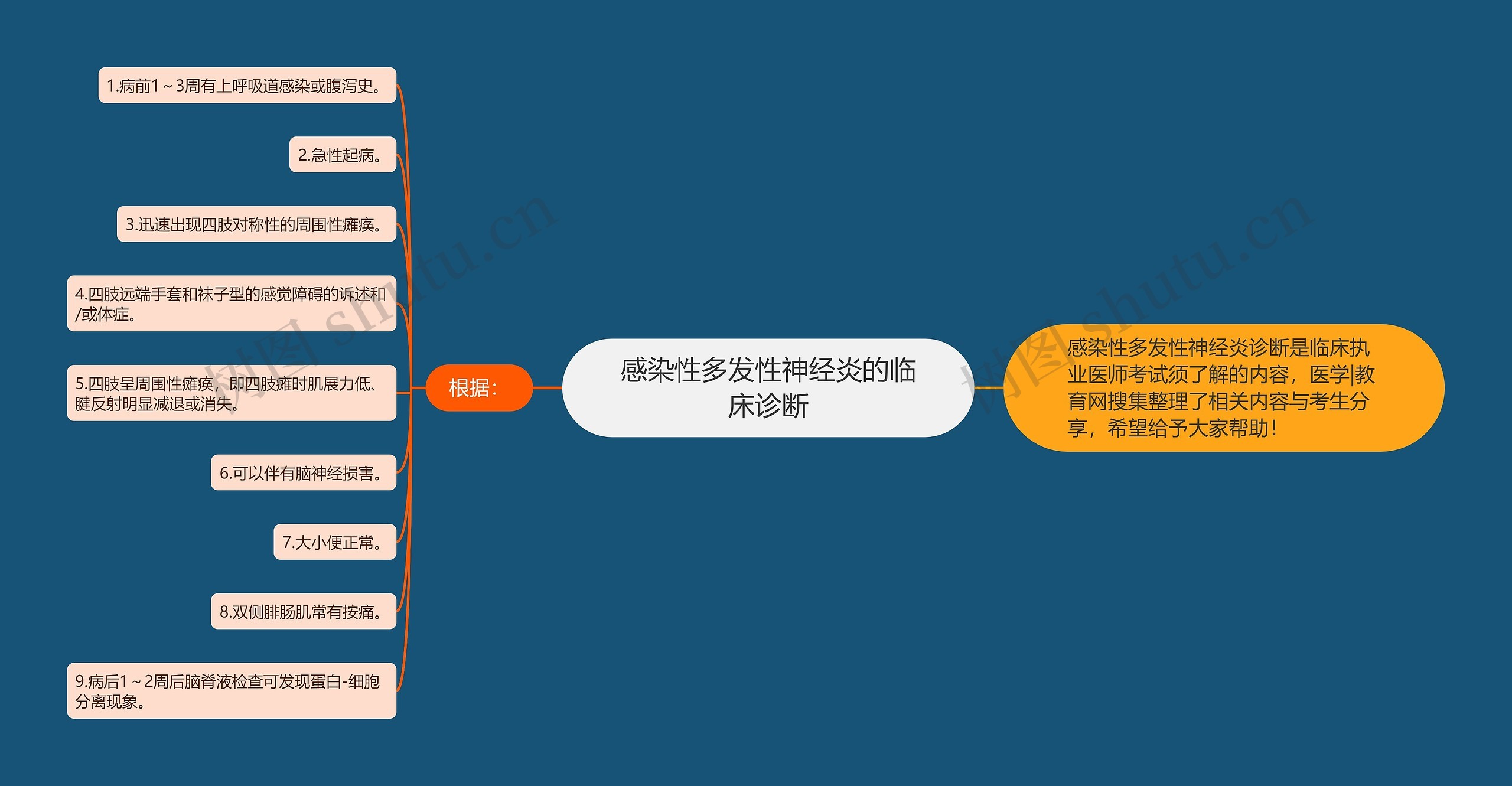 感染性多发性神经炎的临床诊断思维导图