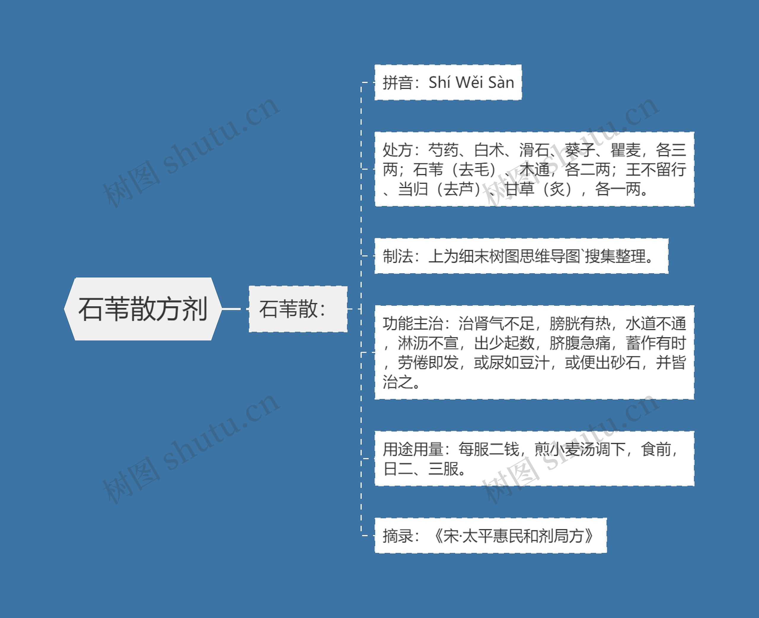 石苇散方剂思维导图