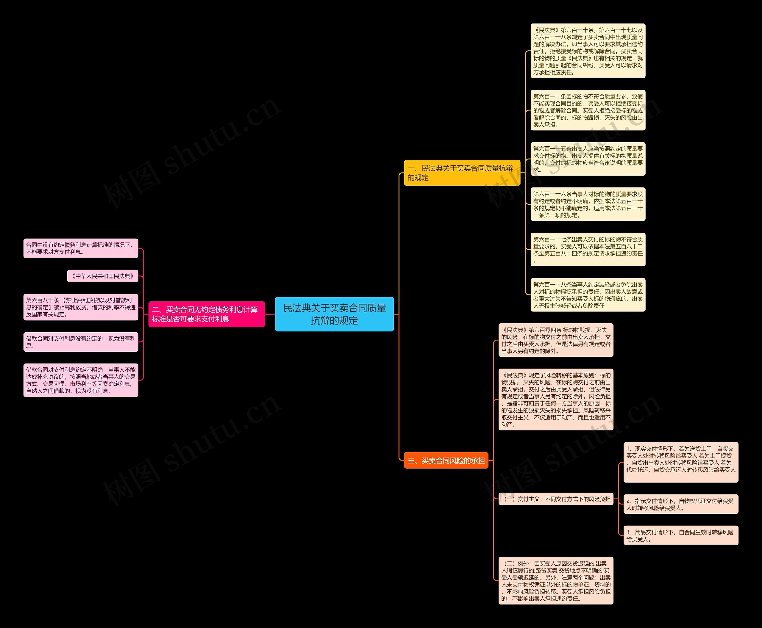 民法典关于买卖合同质量抗辩的规定思维导图