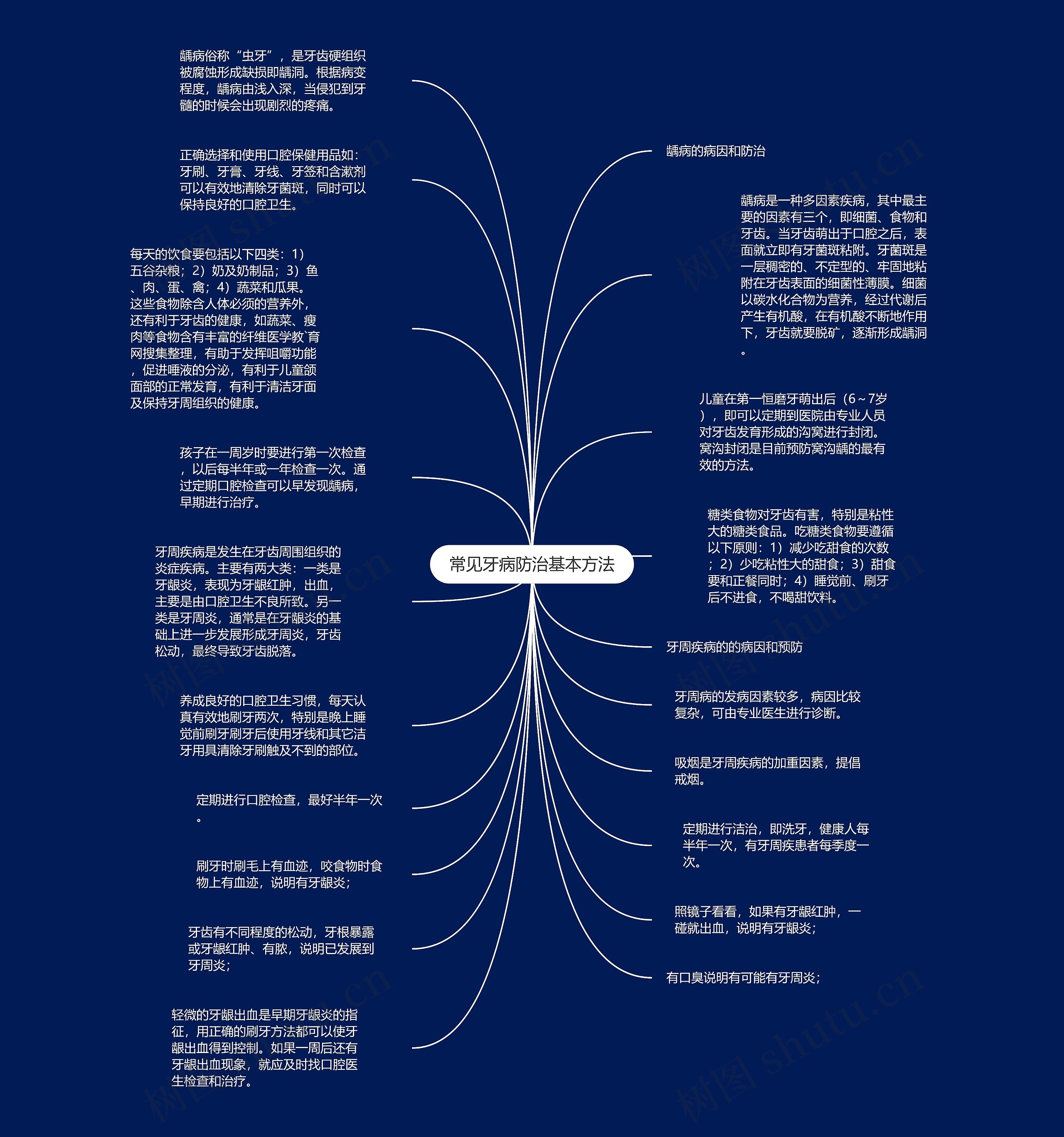 常见牙病防治基本方法思维导图