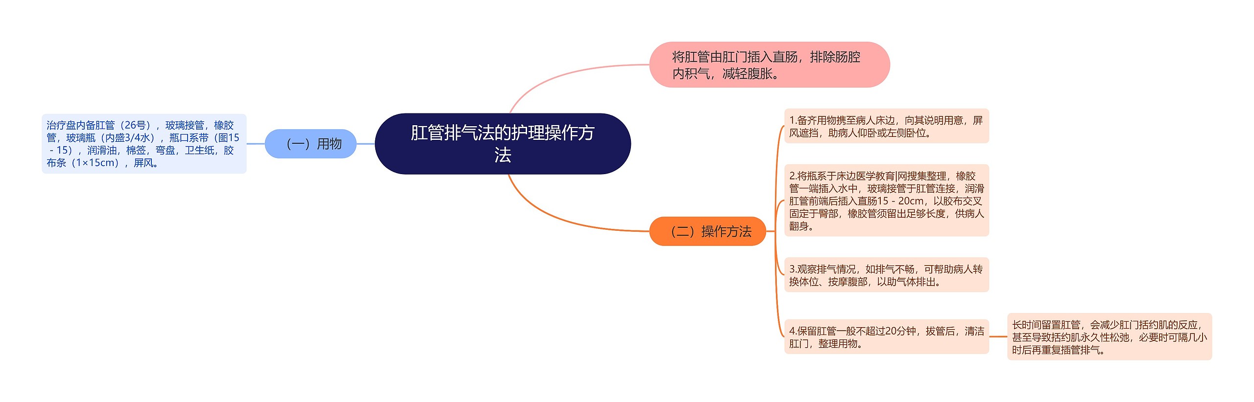 肛管排气法的护理操作方法