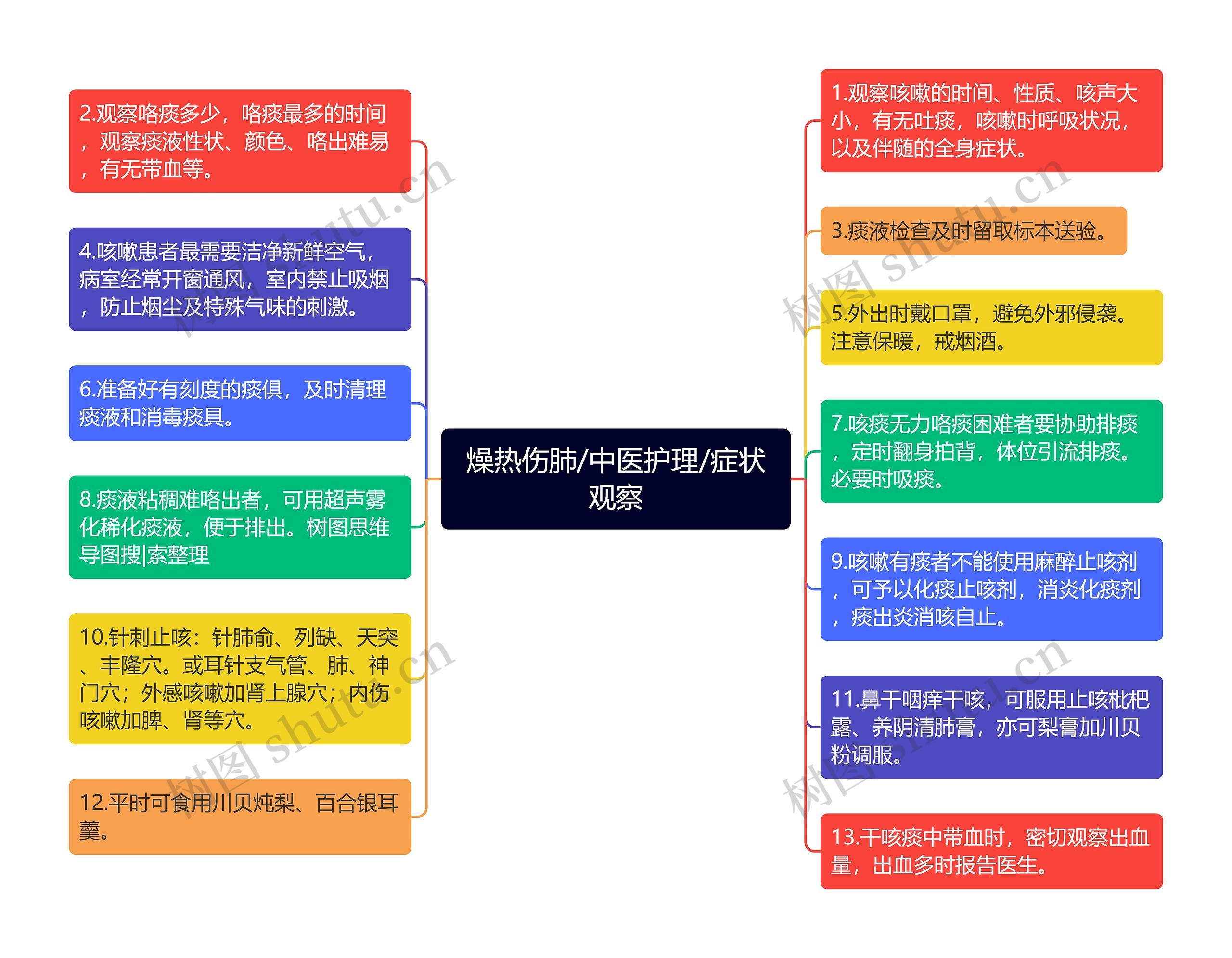 燥热伤肺/中医护理/症状观察思维导图