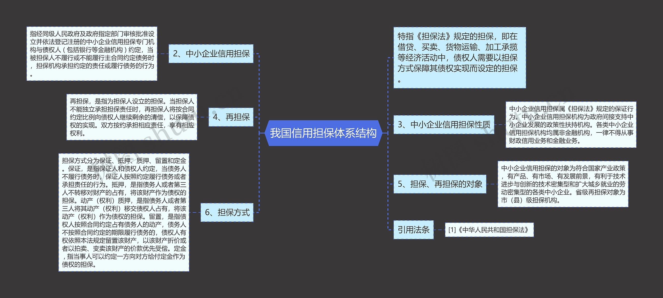 我国信用担保体系结构思维导图