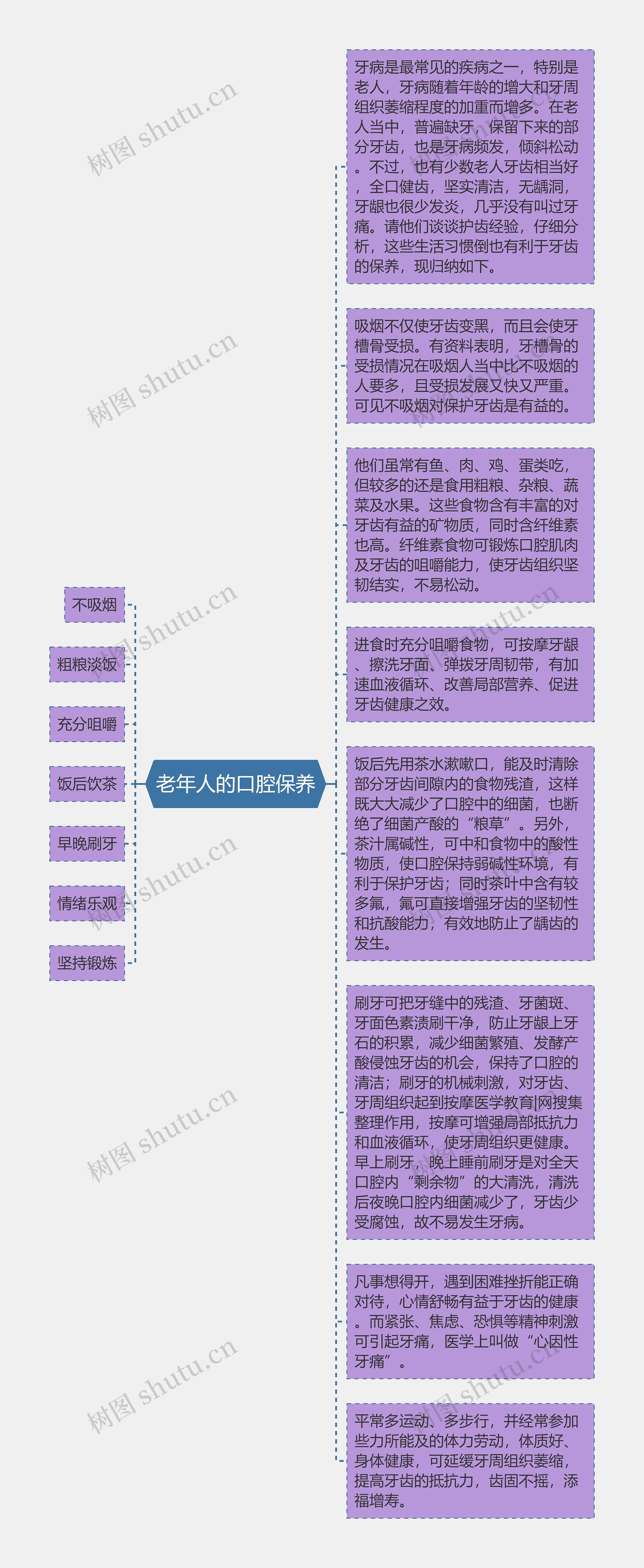 老年人的口腔保养思维导图