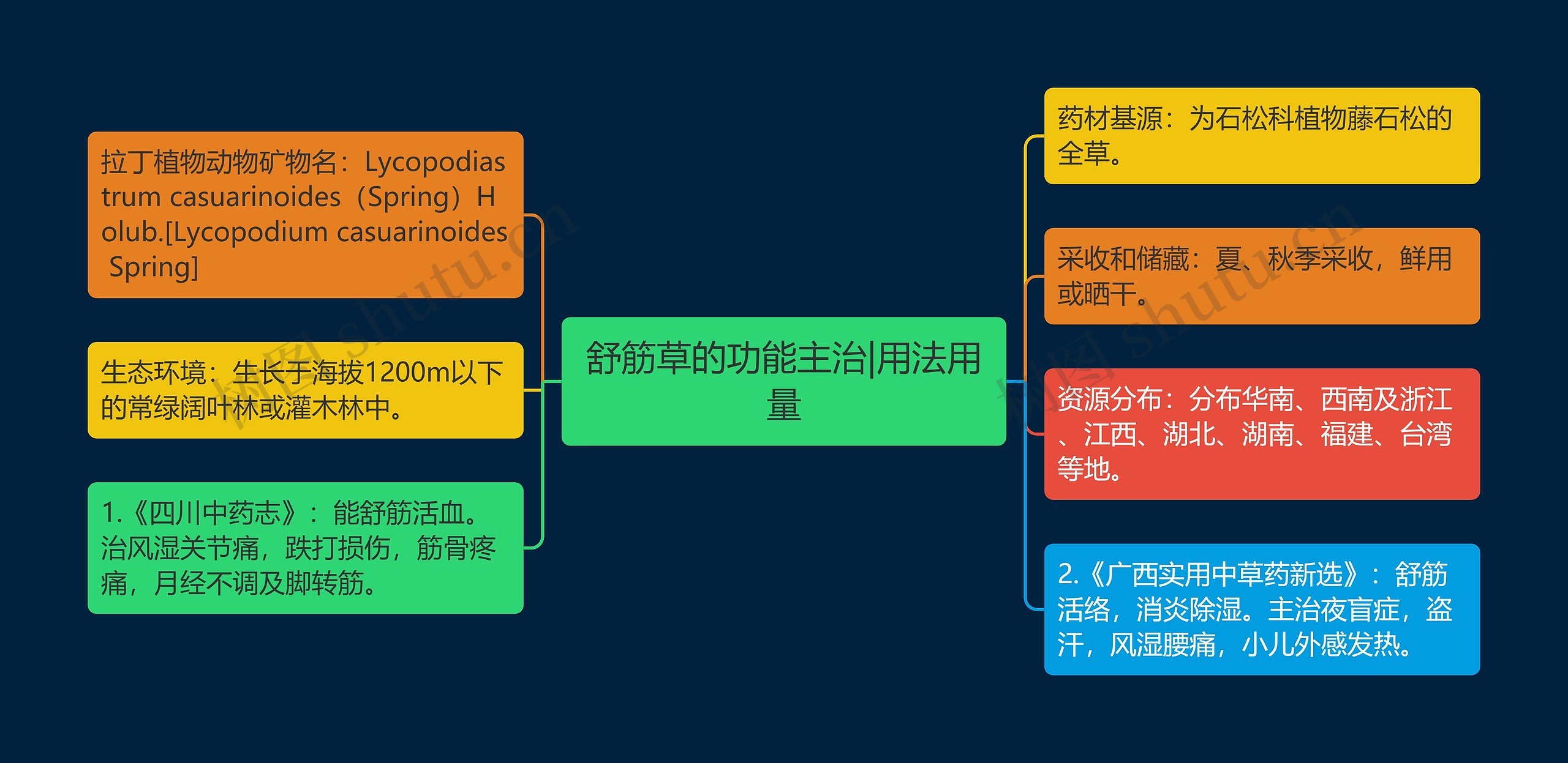 舒筋草的功能主治|用法用量思维导图