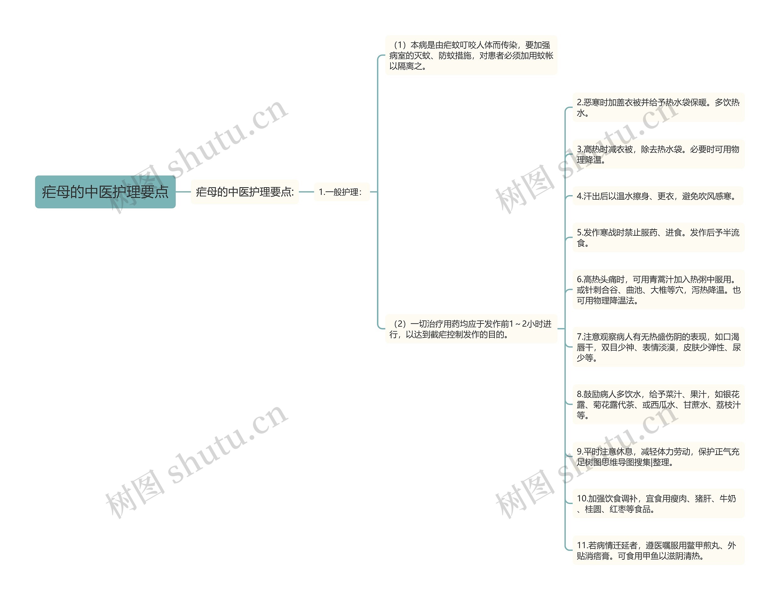 疟母的中医护理要点思维导图