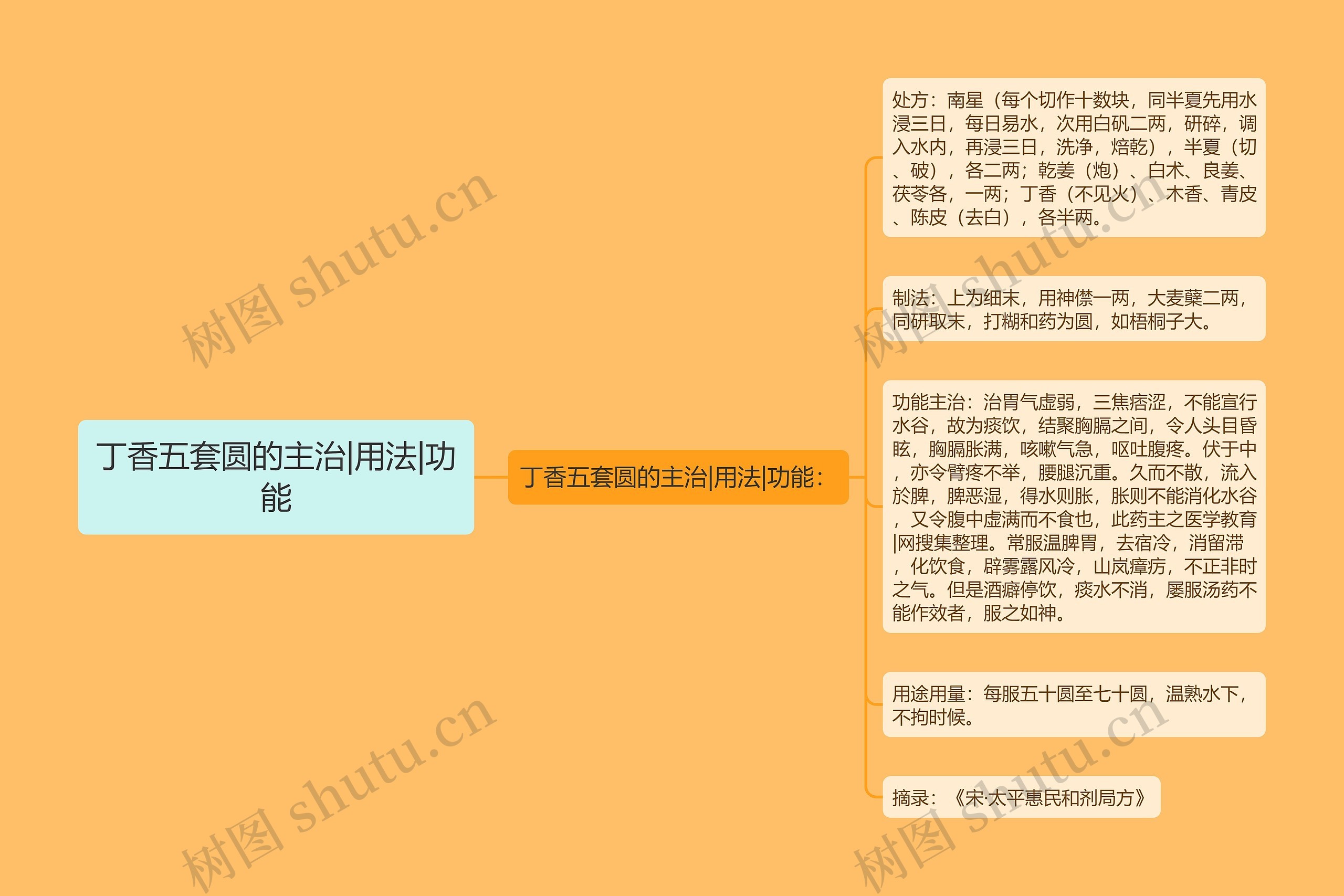 丁香五套圆的主治|用法|功能 丁香五套圆的主治|用法|功能