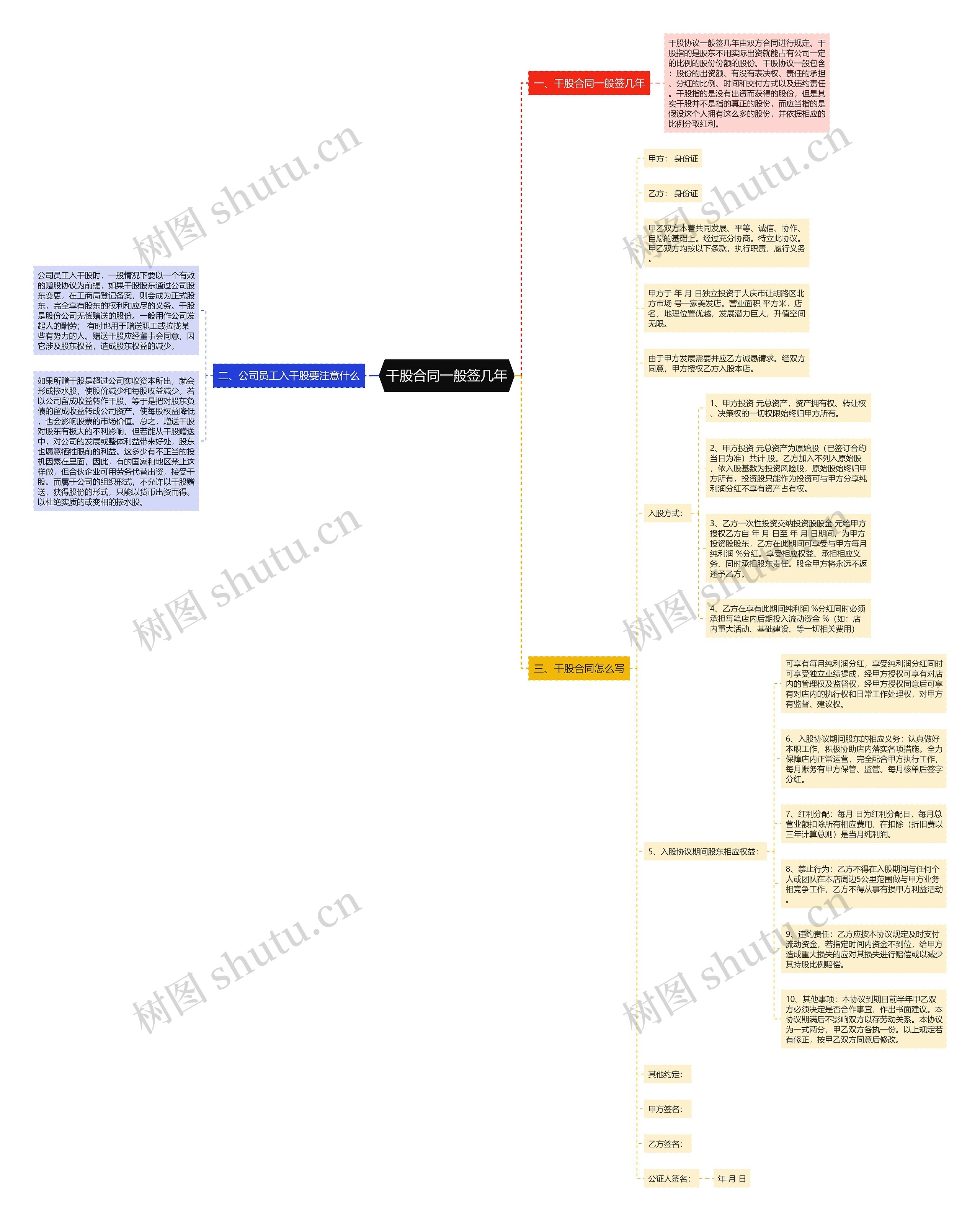 干股合同一般签几年思维导图