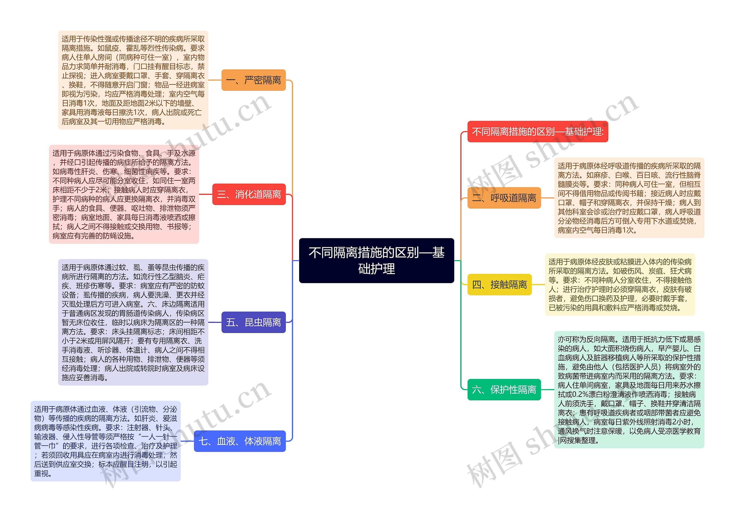 不同隔离措施的区别—基础护理思维导图