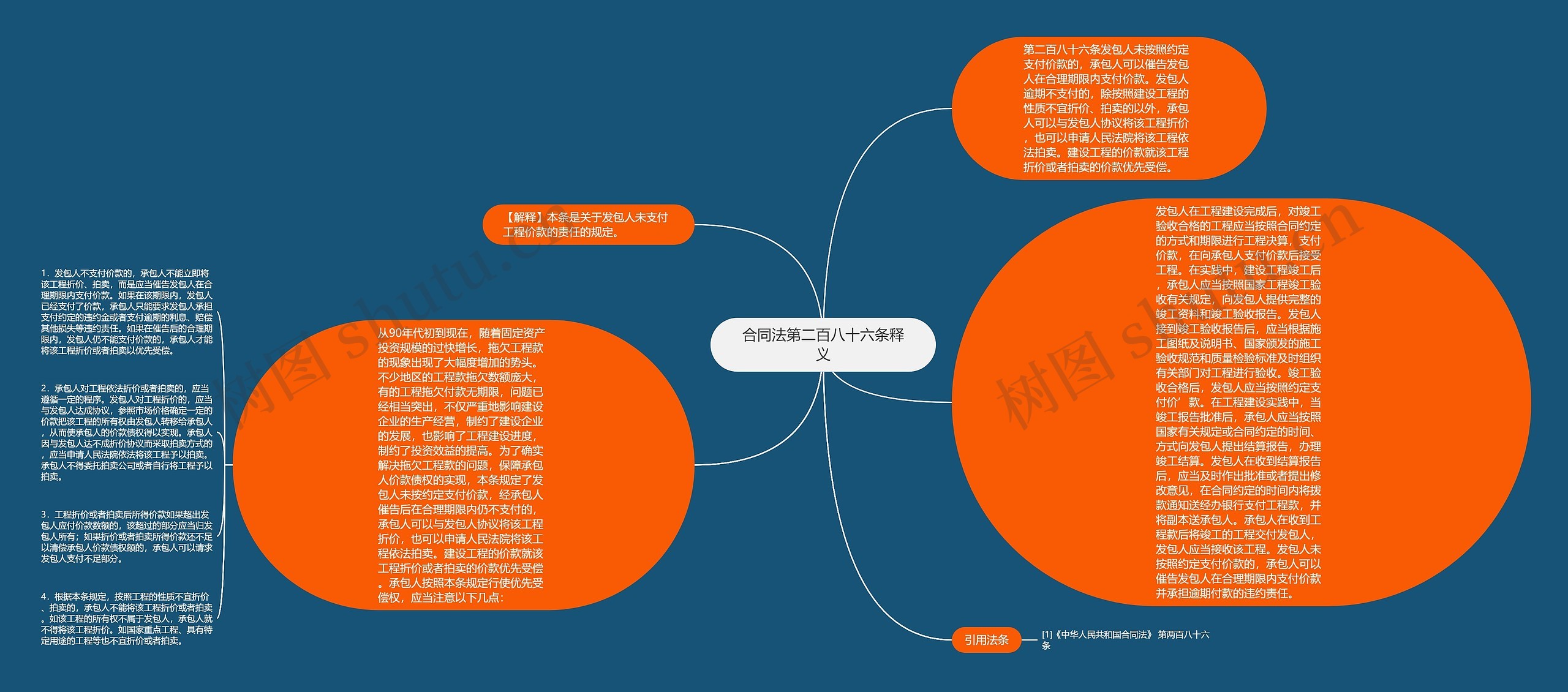 合同法第二百八十六条释义思维导图