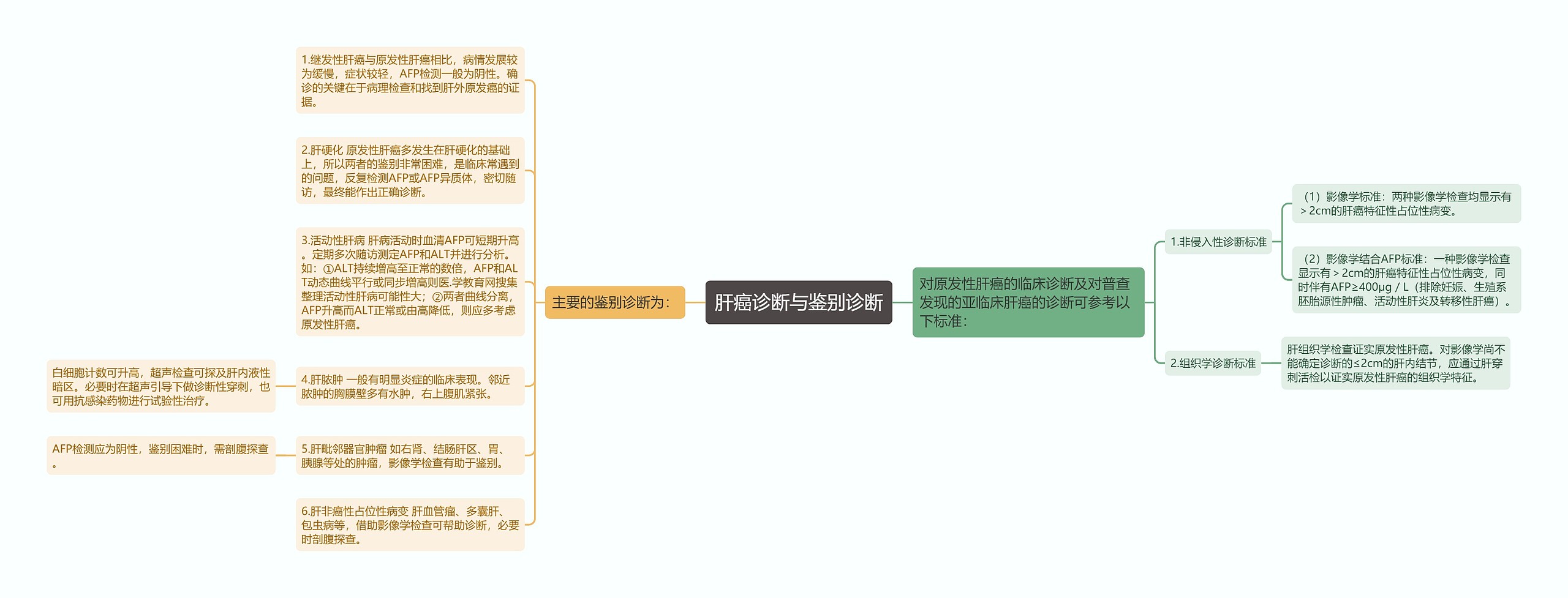 肝癌诊断与鉴别诊断思维导图