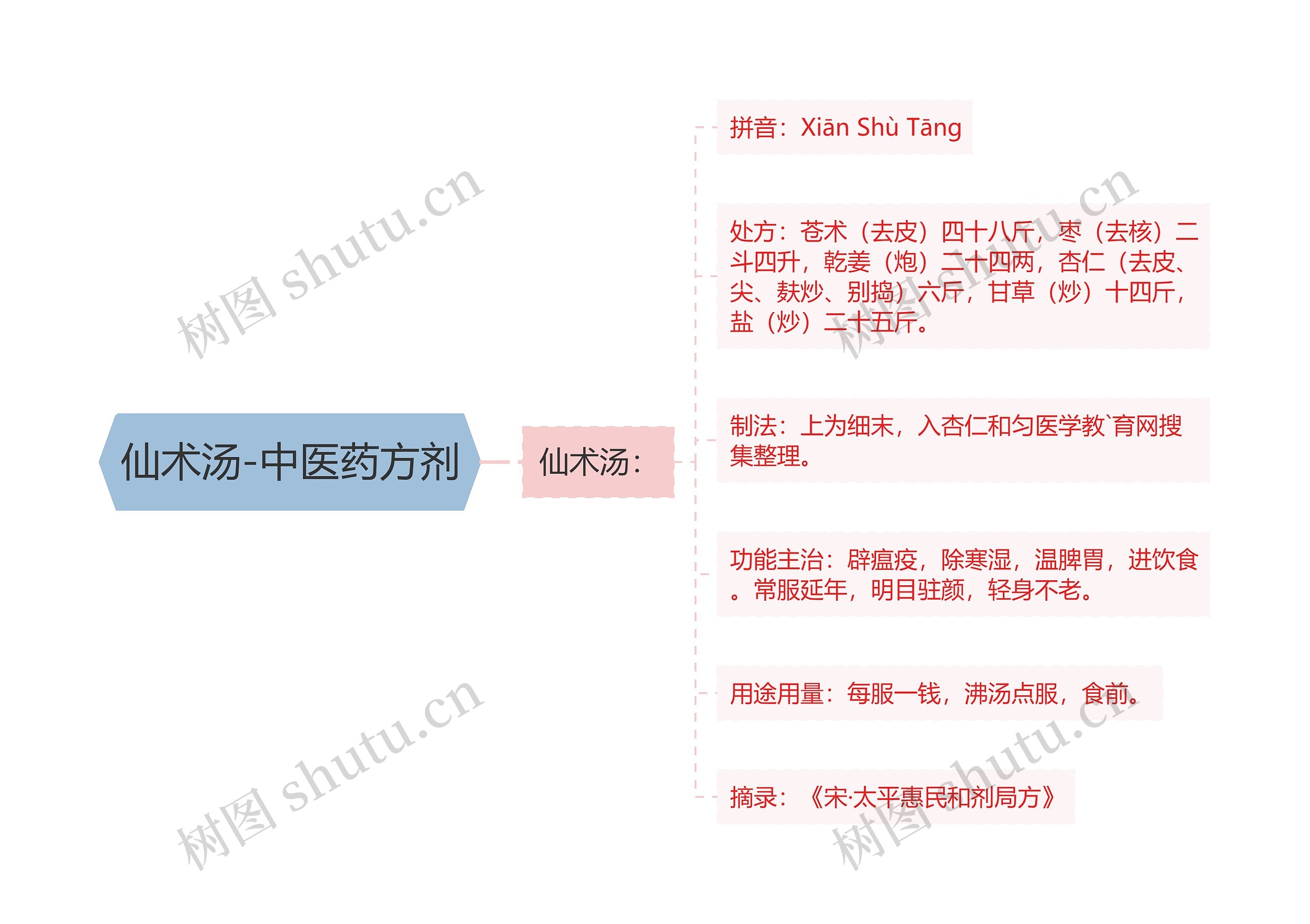 仙术汤-中医药方剂 仙术汤-中医药方剂