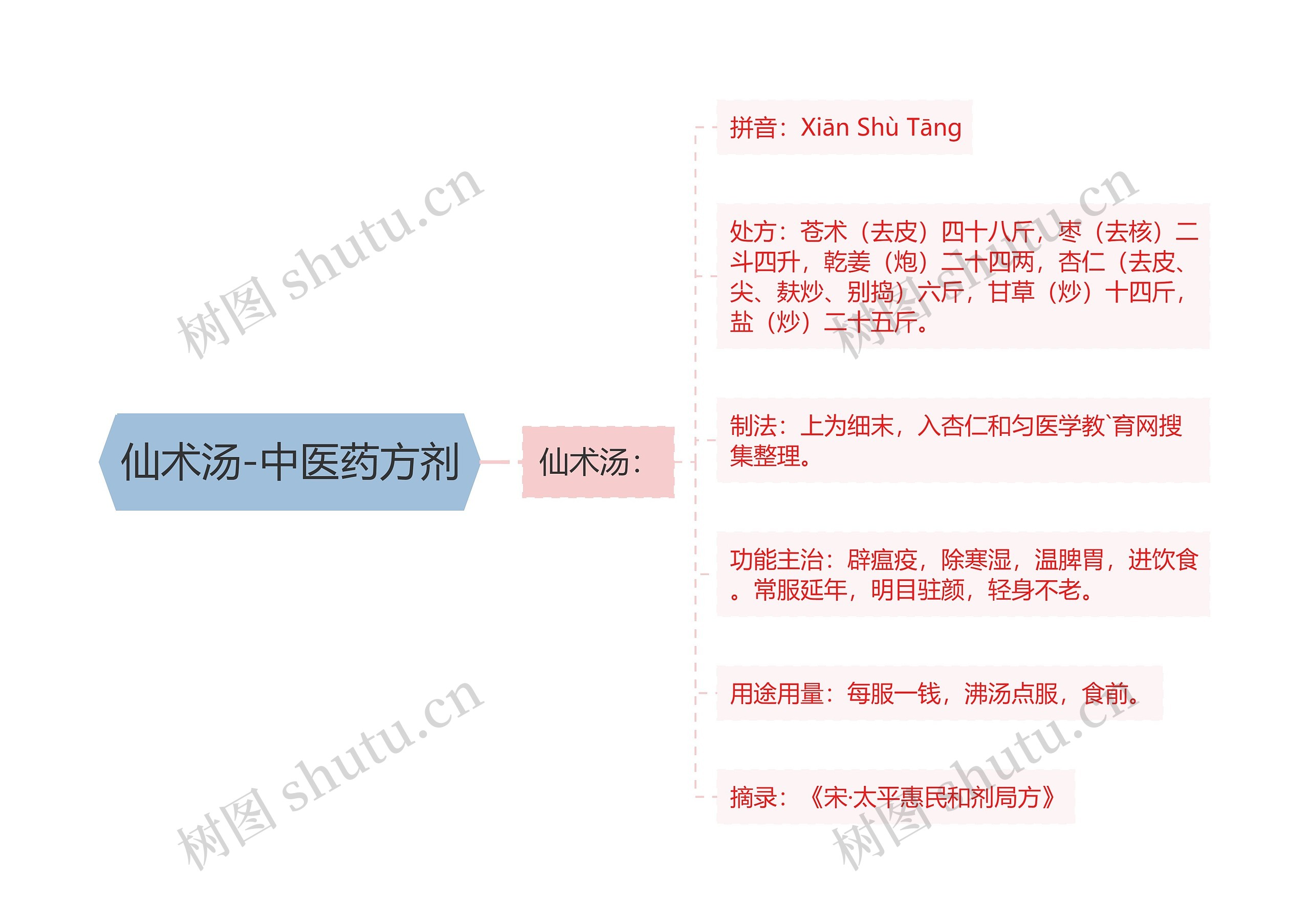 仙术汤-中医药方剂思维导图