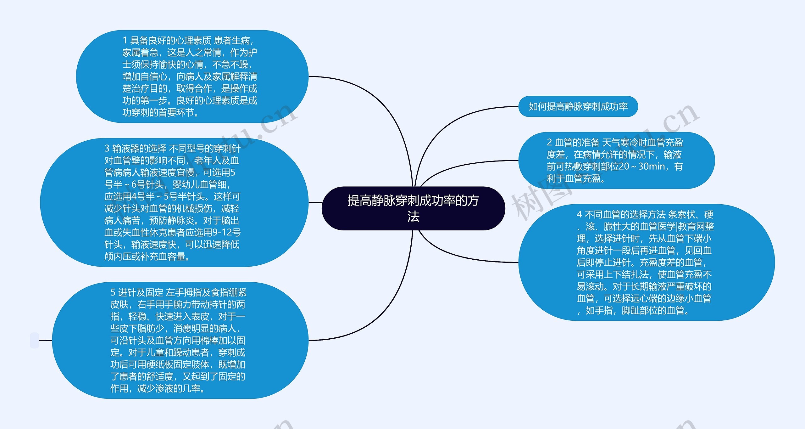 提高静脉穿刺成功率的方法