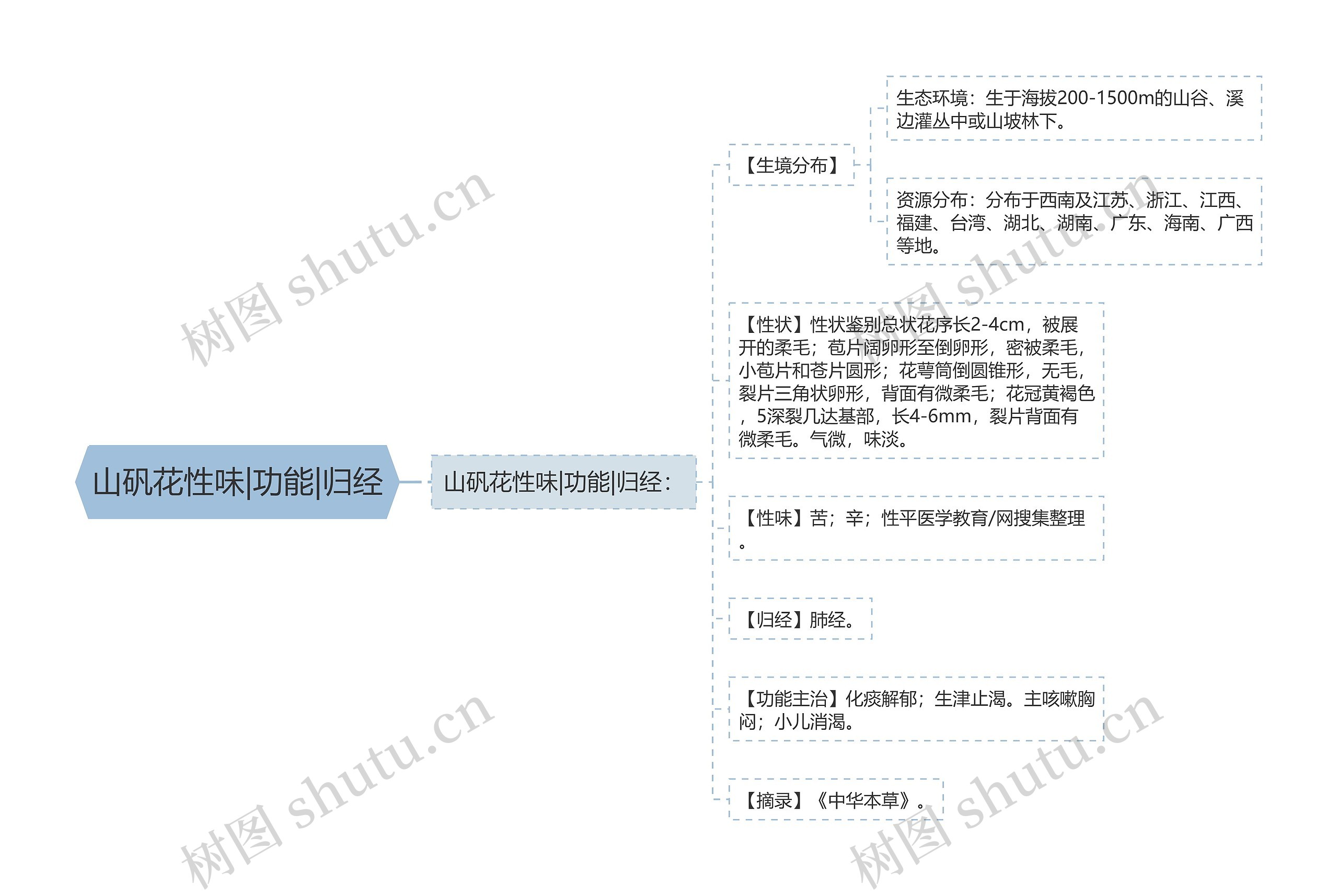 山矾花性味|功能|归经思维导图