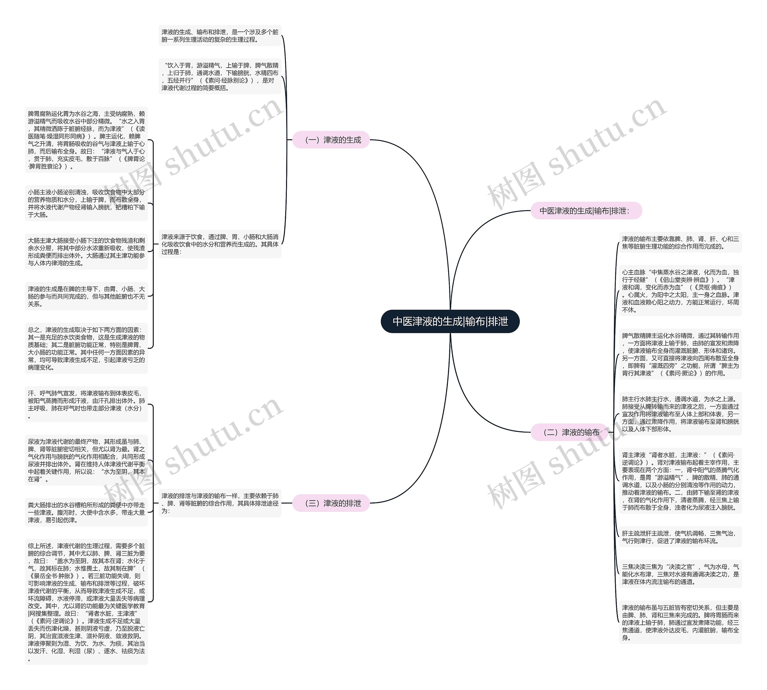 中医津液的生成|输布|排泄思维导图高清图 中医津液的生成|输布|排泄思维导图