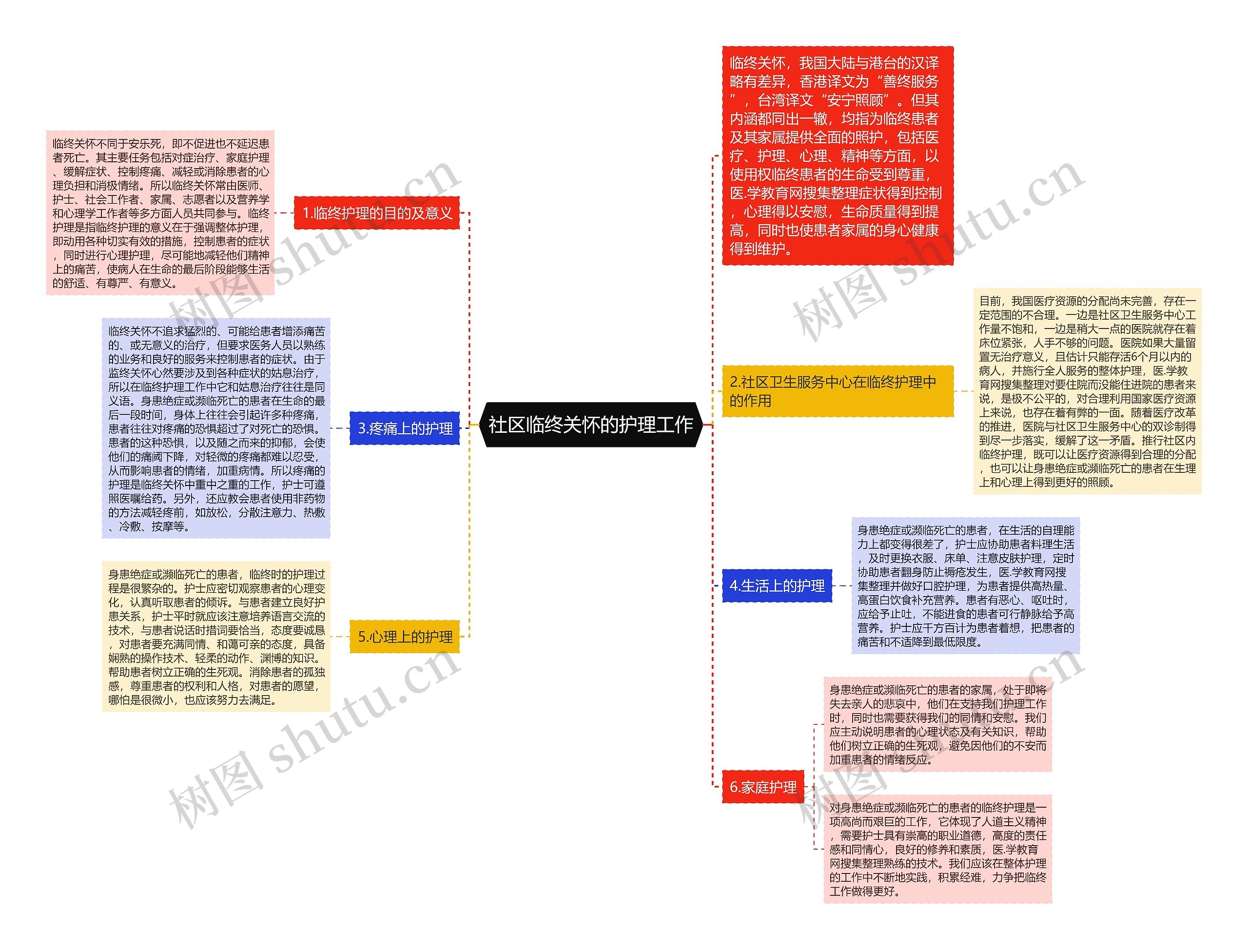 社区临终关怀的护理工作思维导图