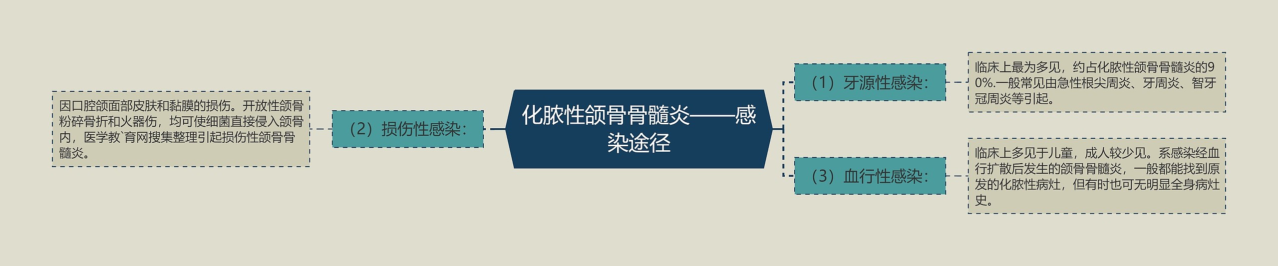 化脓性颌骨骨髓炎——感染途径 化脓性颌骨骨髓炎——感染途径