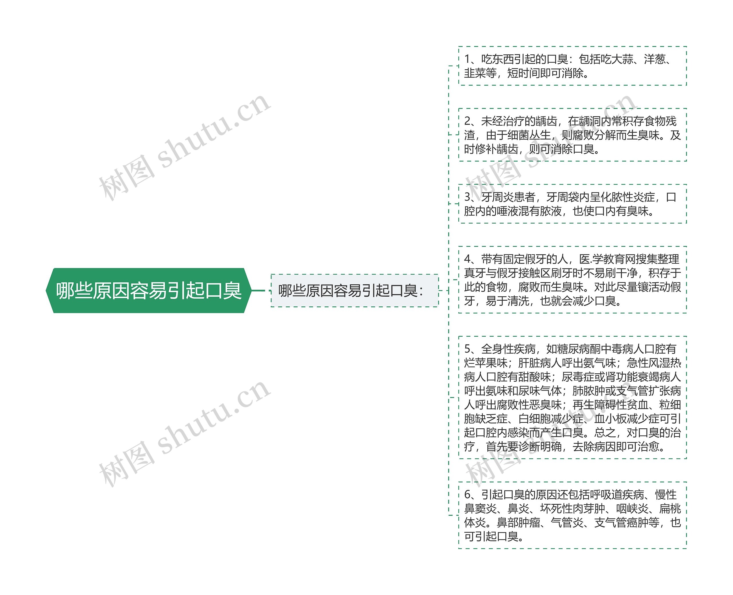 哪些原因容易引起口臭