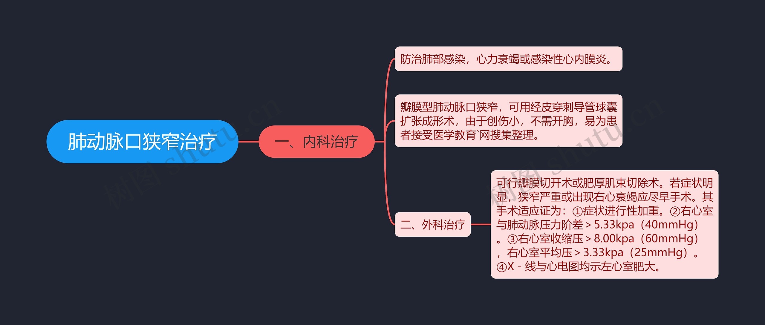 肺动脉口狭窄治疗思维导图