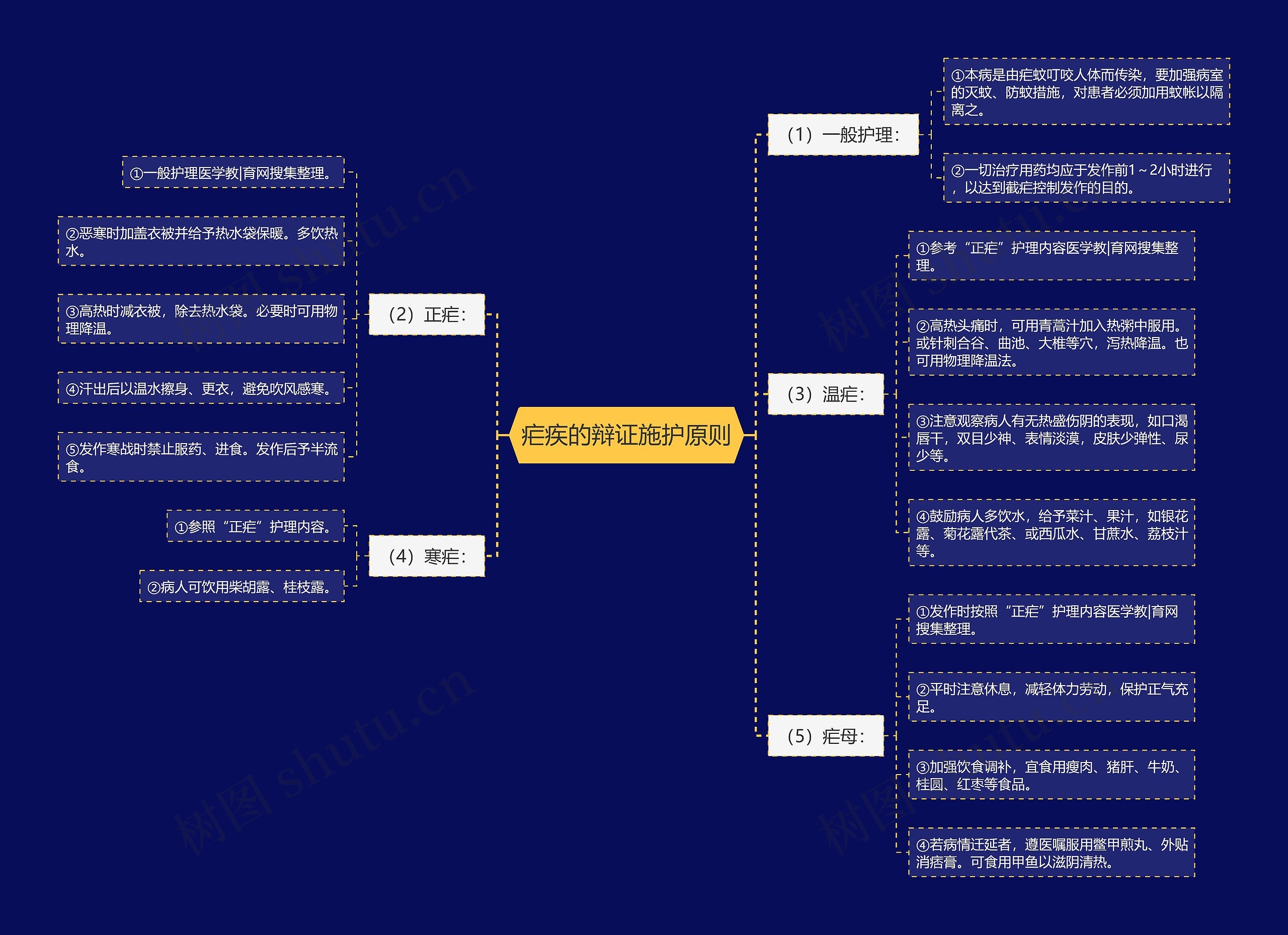 疟疾的辩证施护原则思维导图