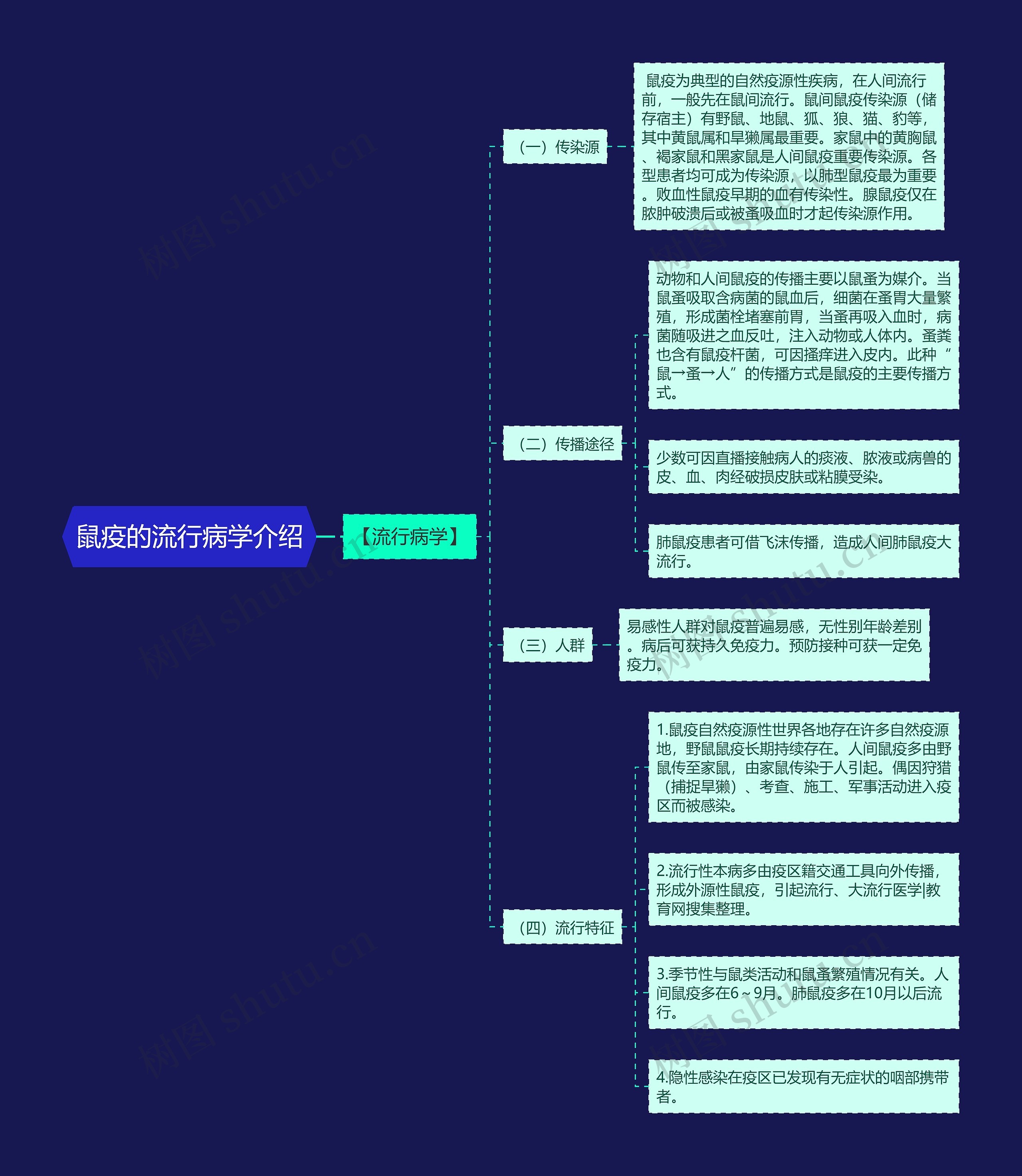 鼠疫的流行病学介绍思维导图