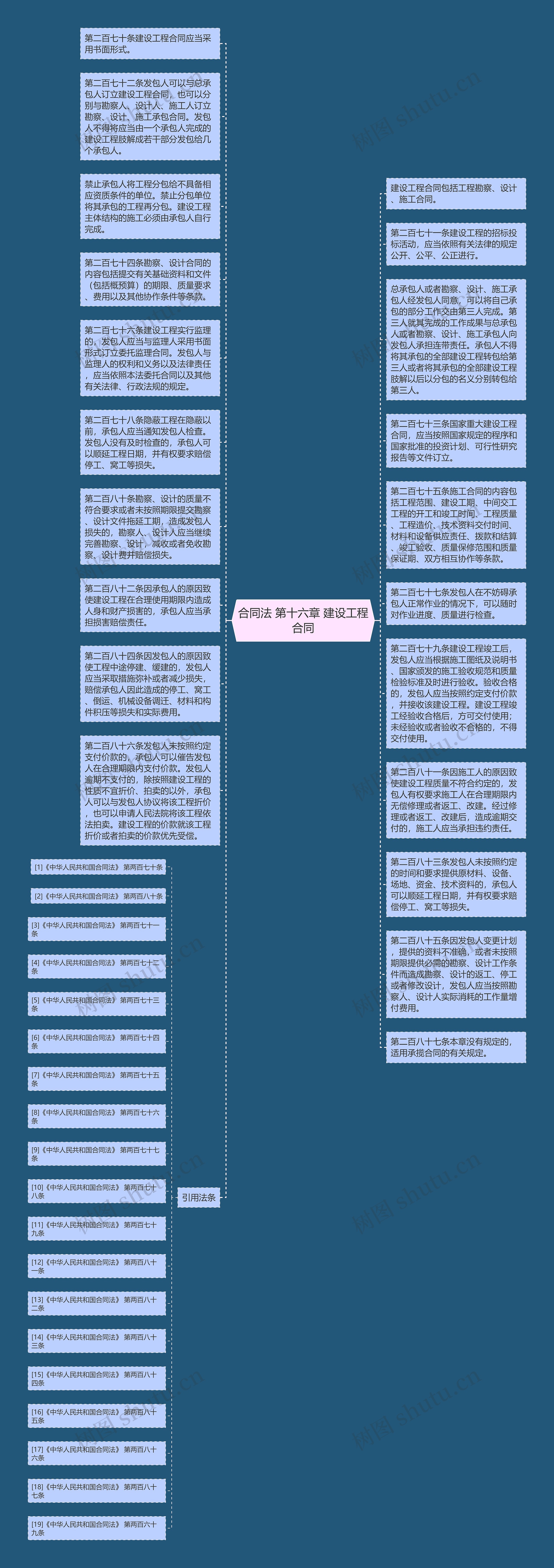 合同法 第十六章 建设工程合同