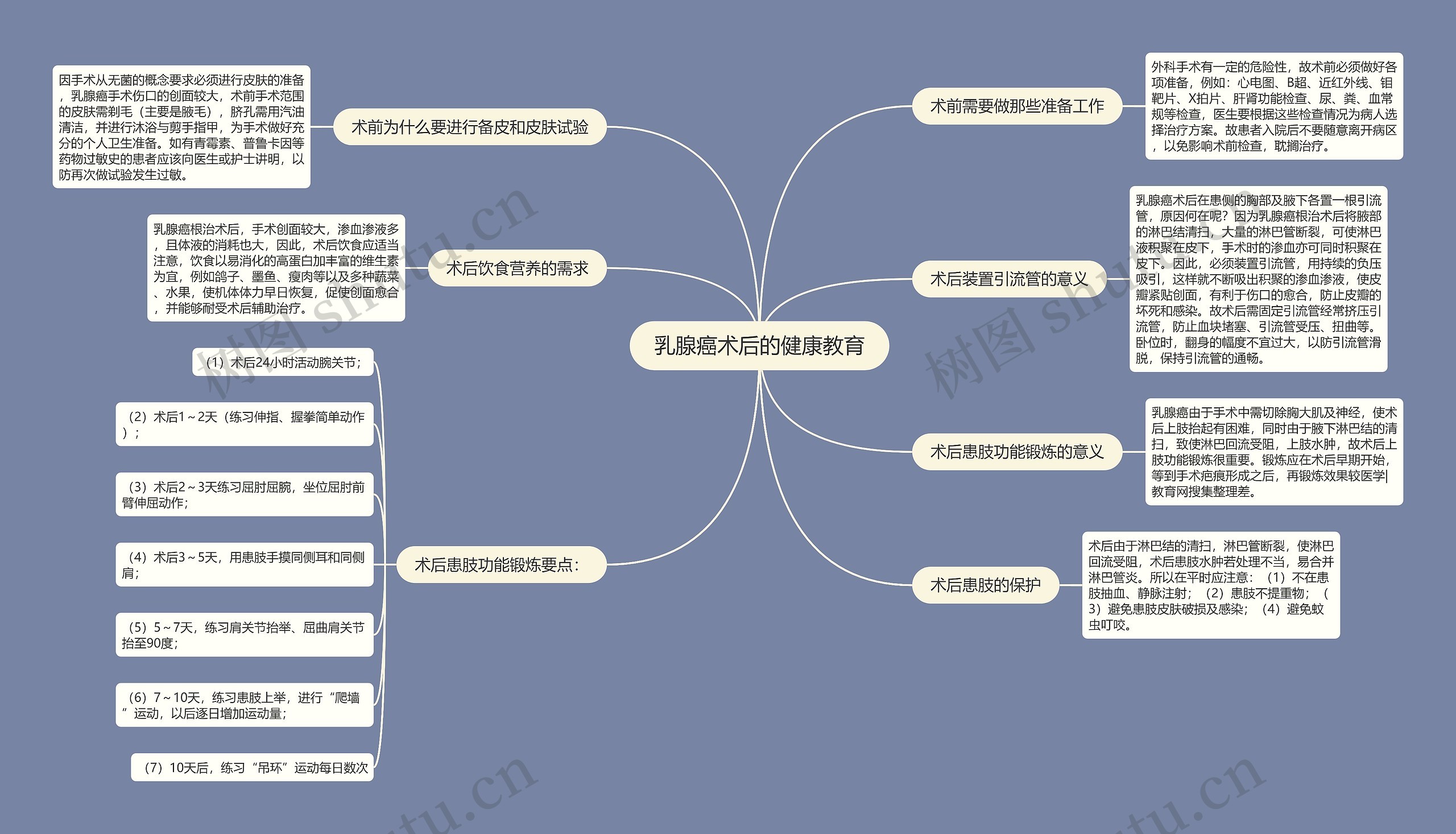 乳腺癌术后的健康教育思维导图