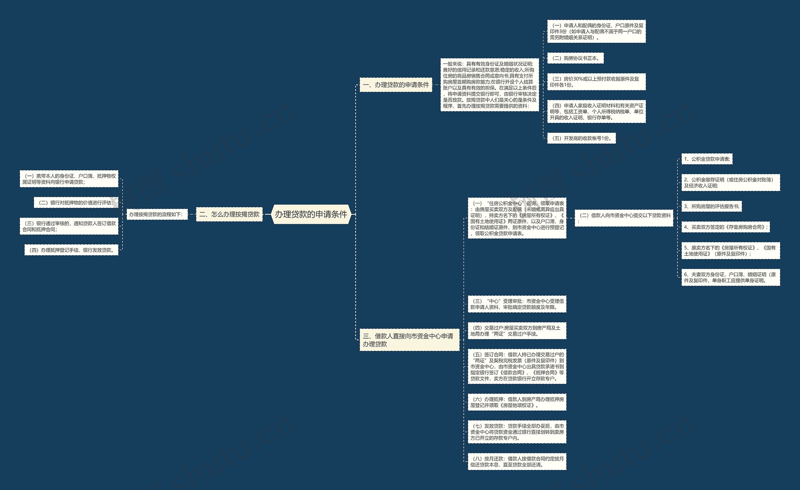 办理贷款的申请条件思维导图