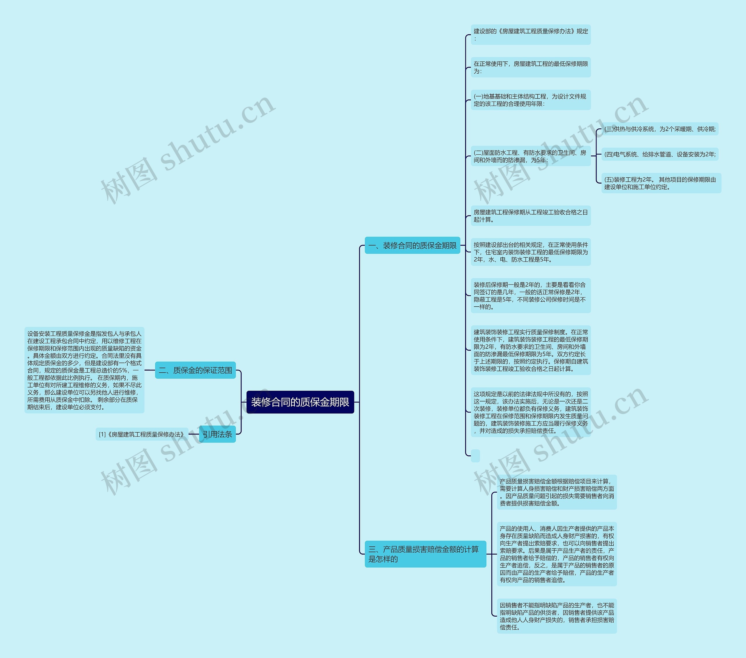 装修合同的质保金期限思维导图