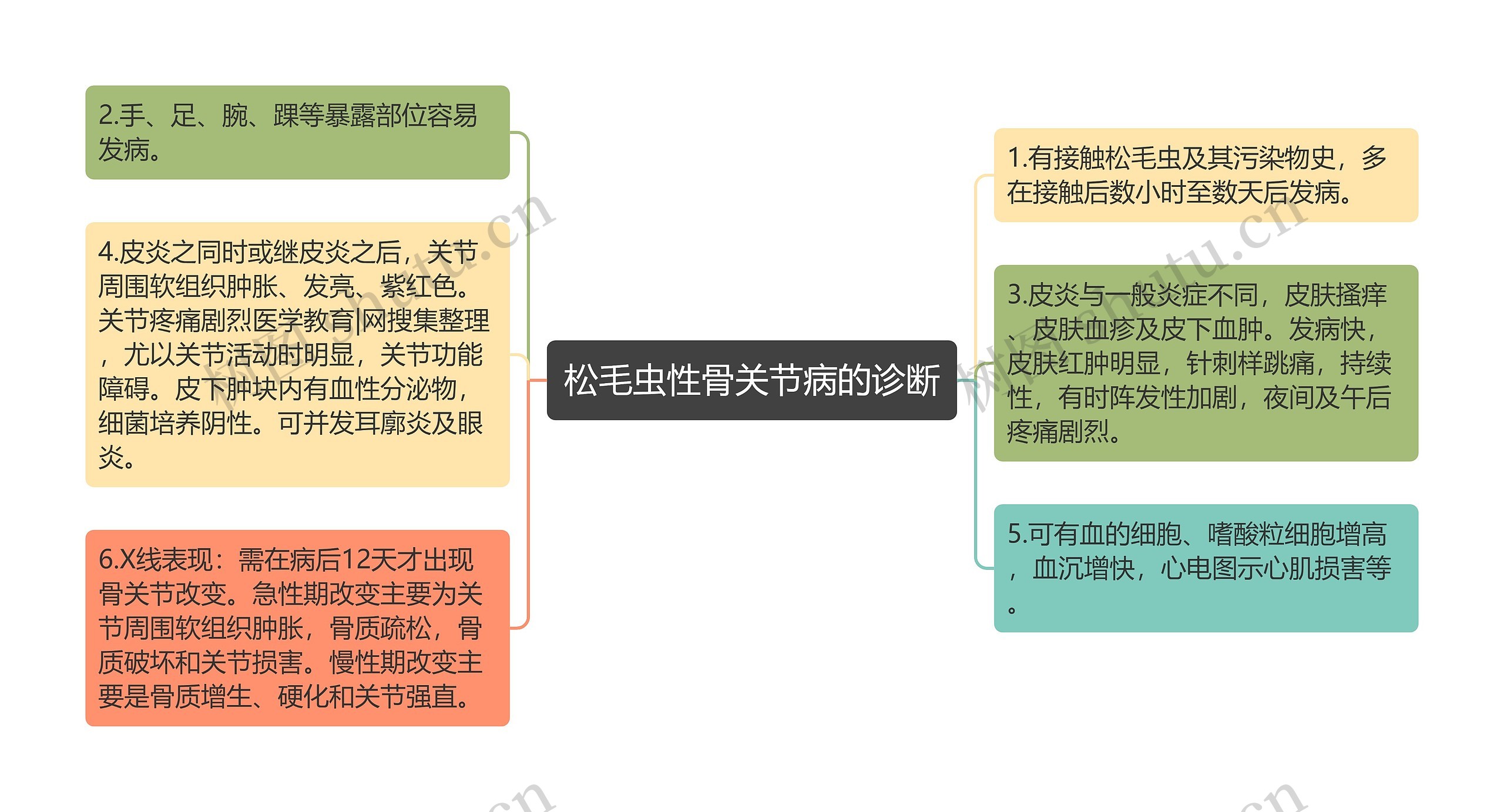 松毛虫性骨关节病的诊断