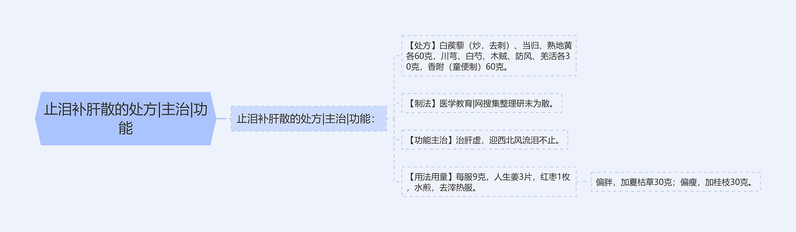 止泪补肝散的处方|主治|功能思维导图