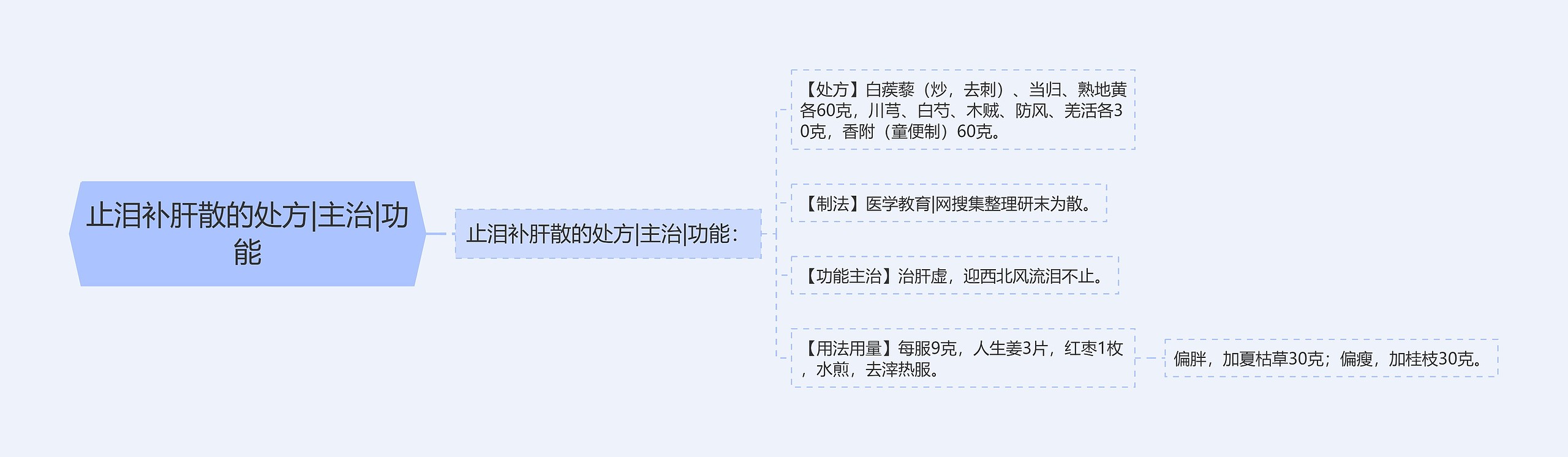 止泪补肝散的处方|主治|功能 止泪补肝散的处方|主治|功能