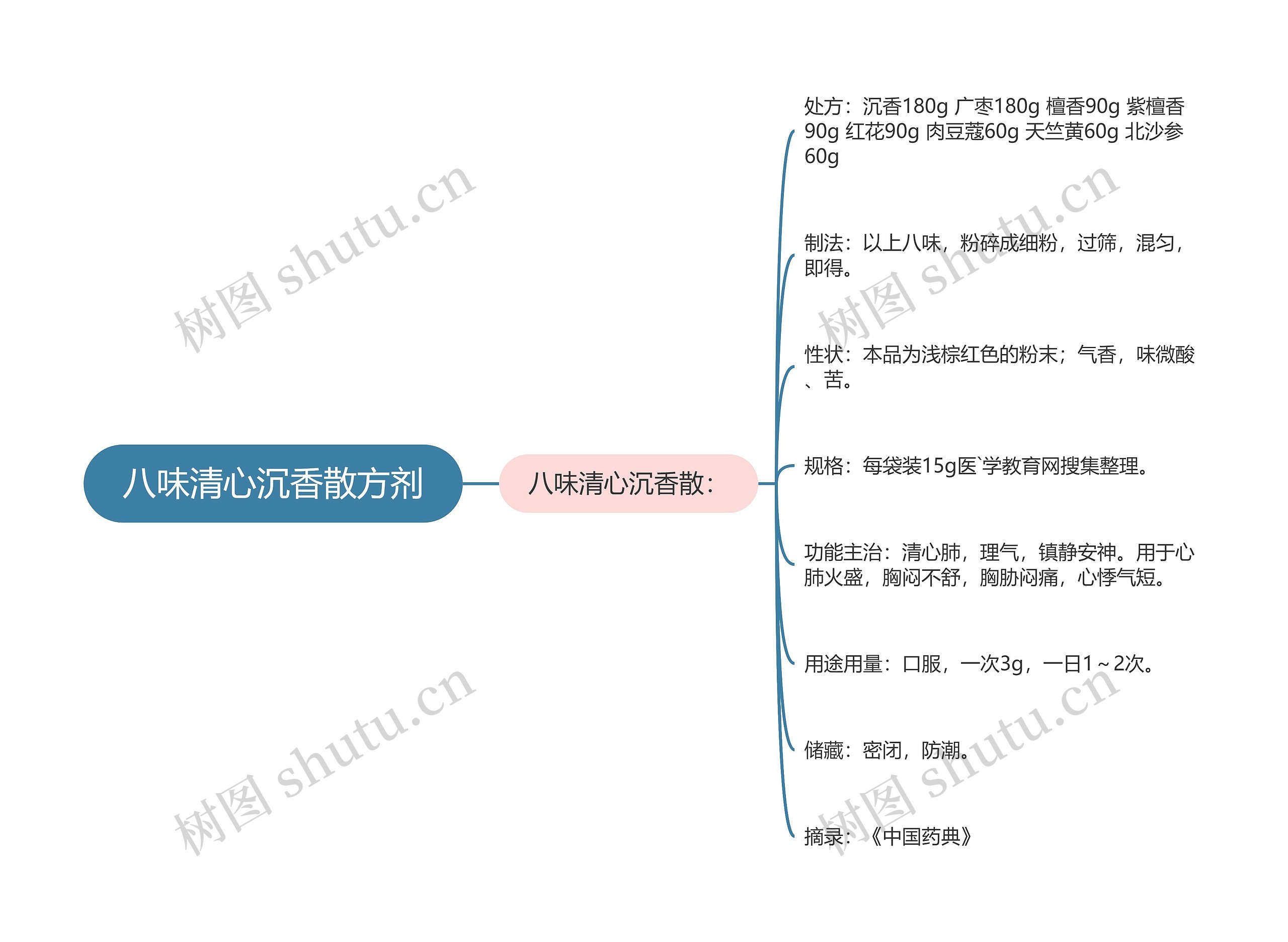 八味清心沉香散方剂思维导图