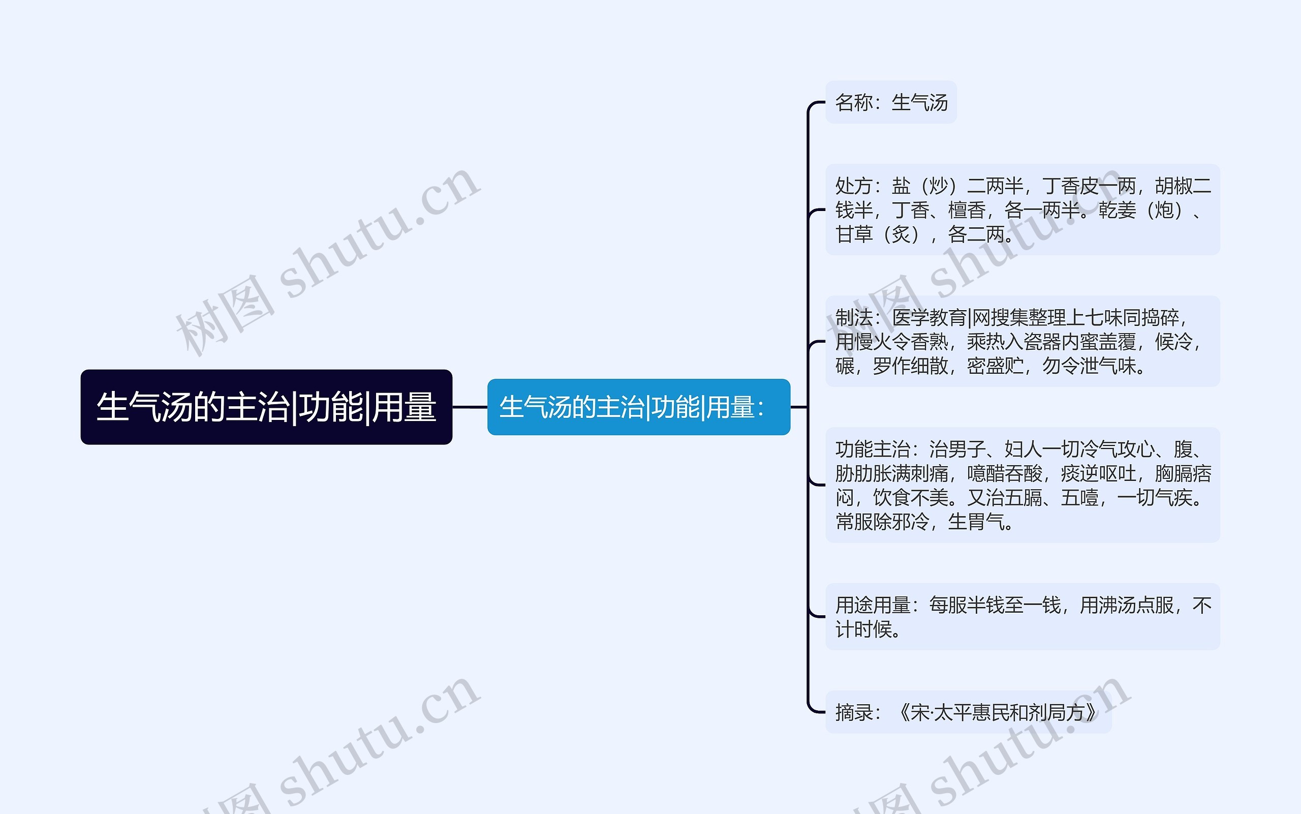 生气汤的主治|功能|用量思维导图