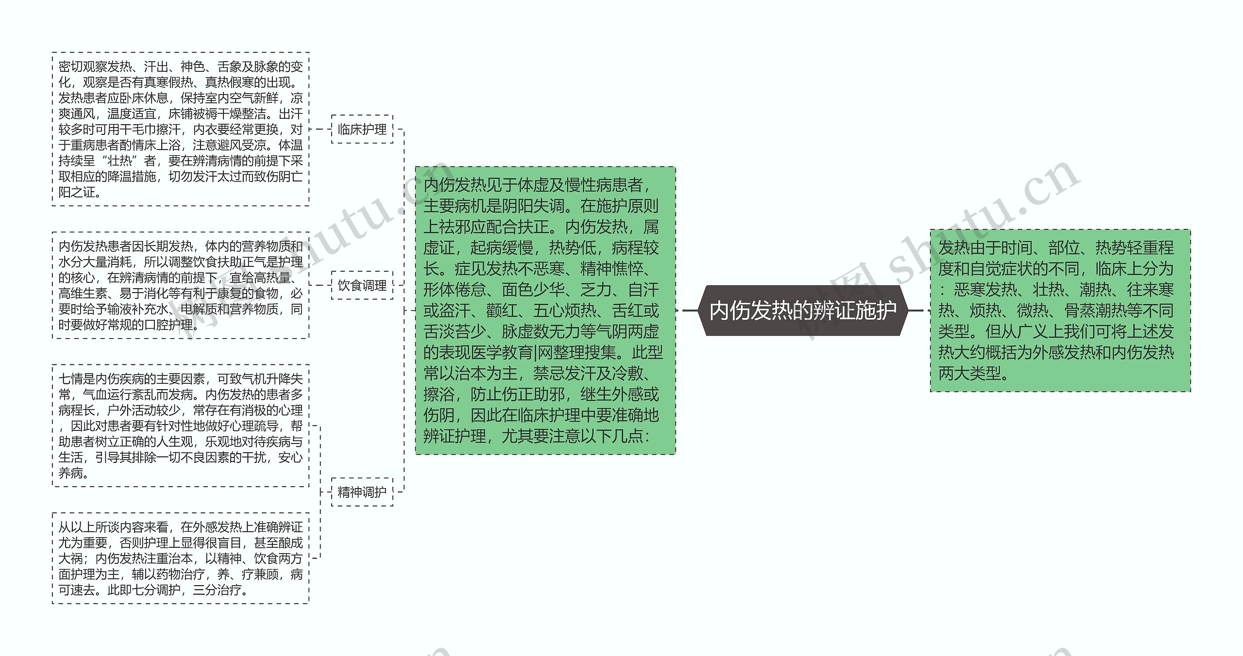 内伤发热的辨证施护