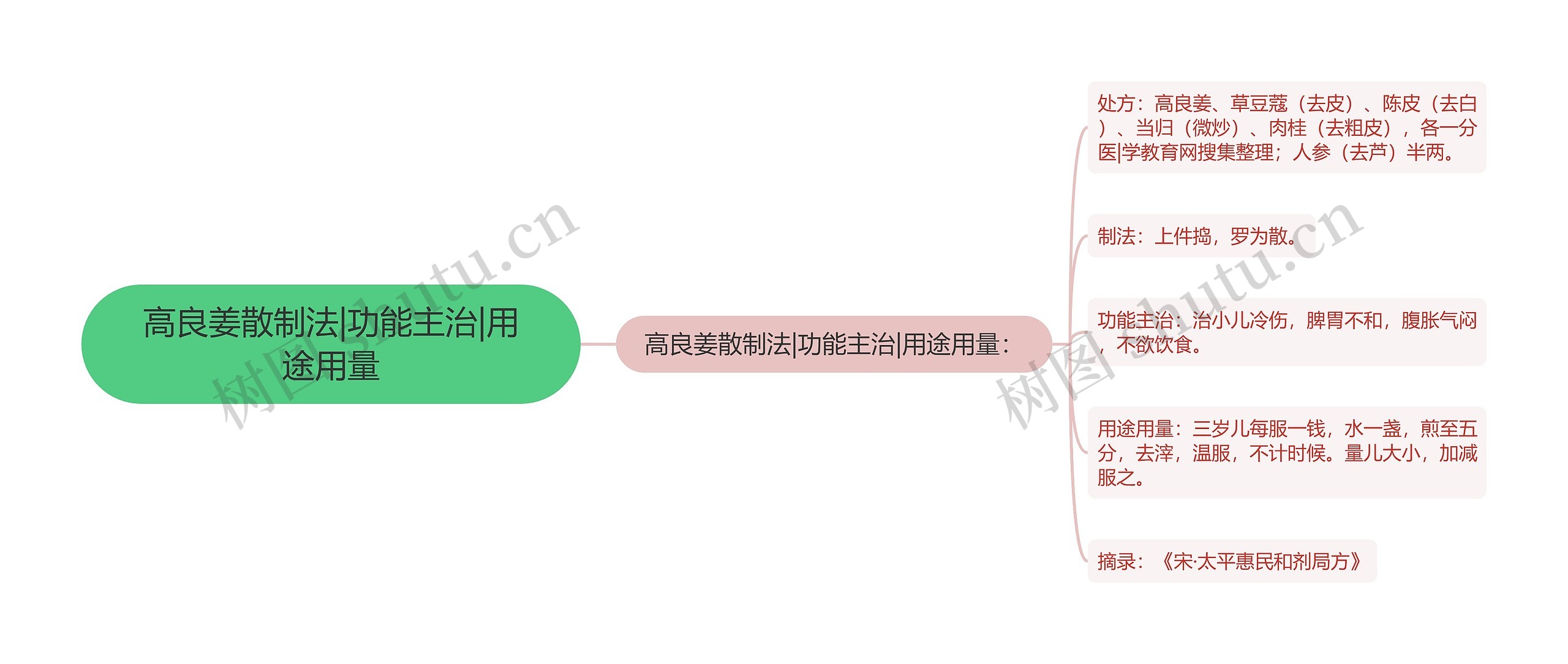 高良姜散制法|功能主治|用途用量