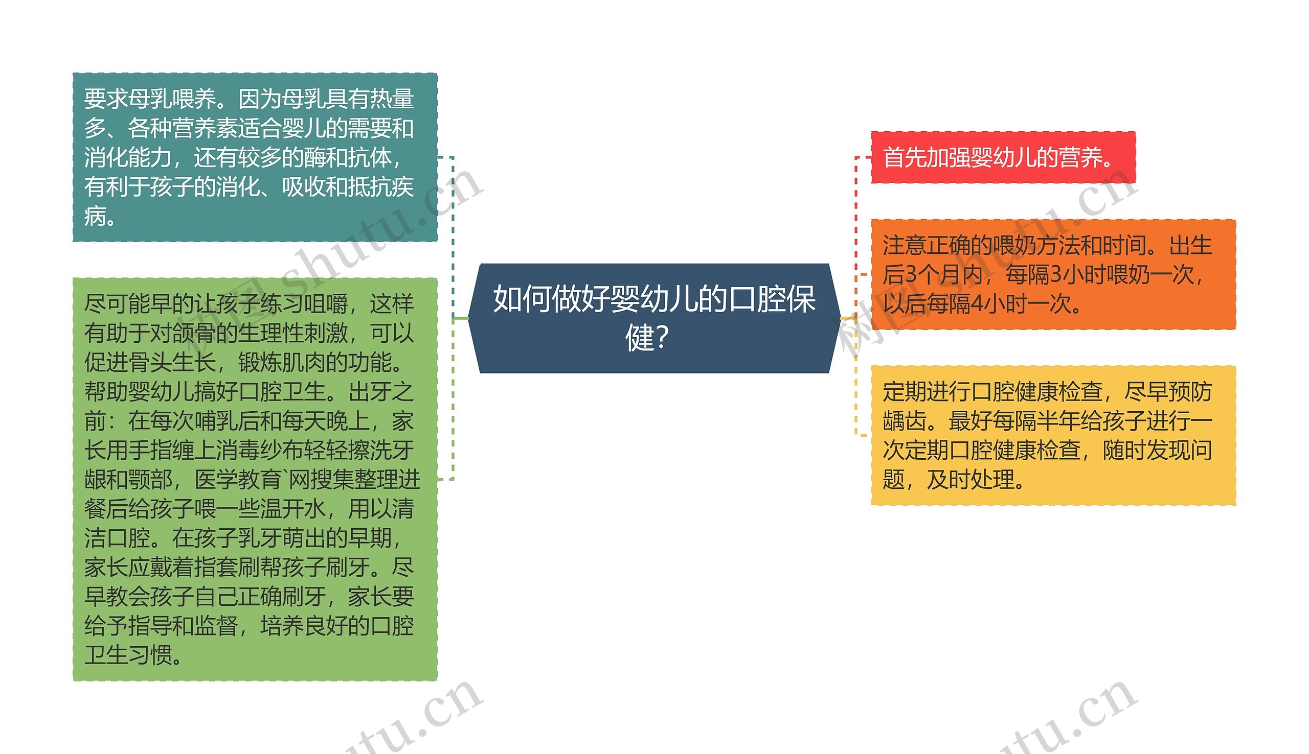 如何做好婴幼儿的口腔保健？思维导图