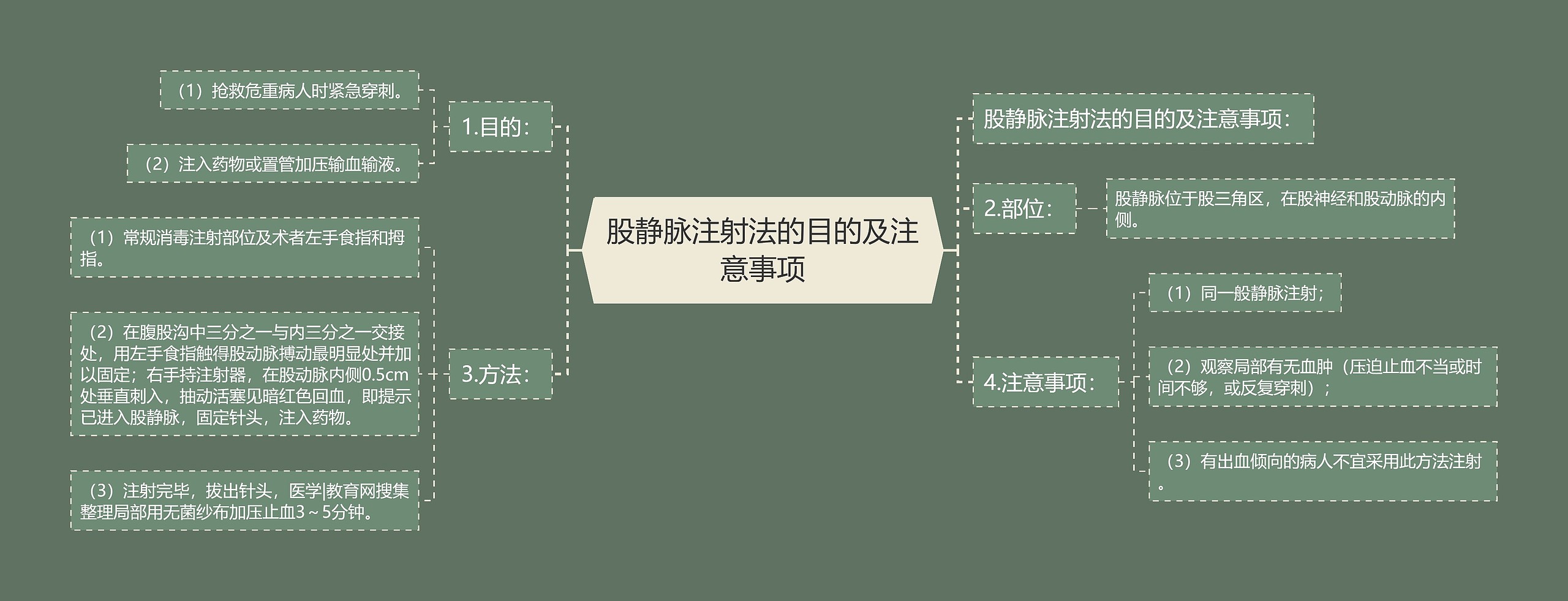 股静脉注射法的目的及注意事项 股静脉注射法的目的及注意事项