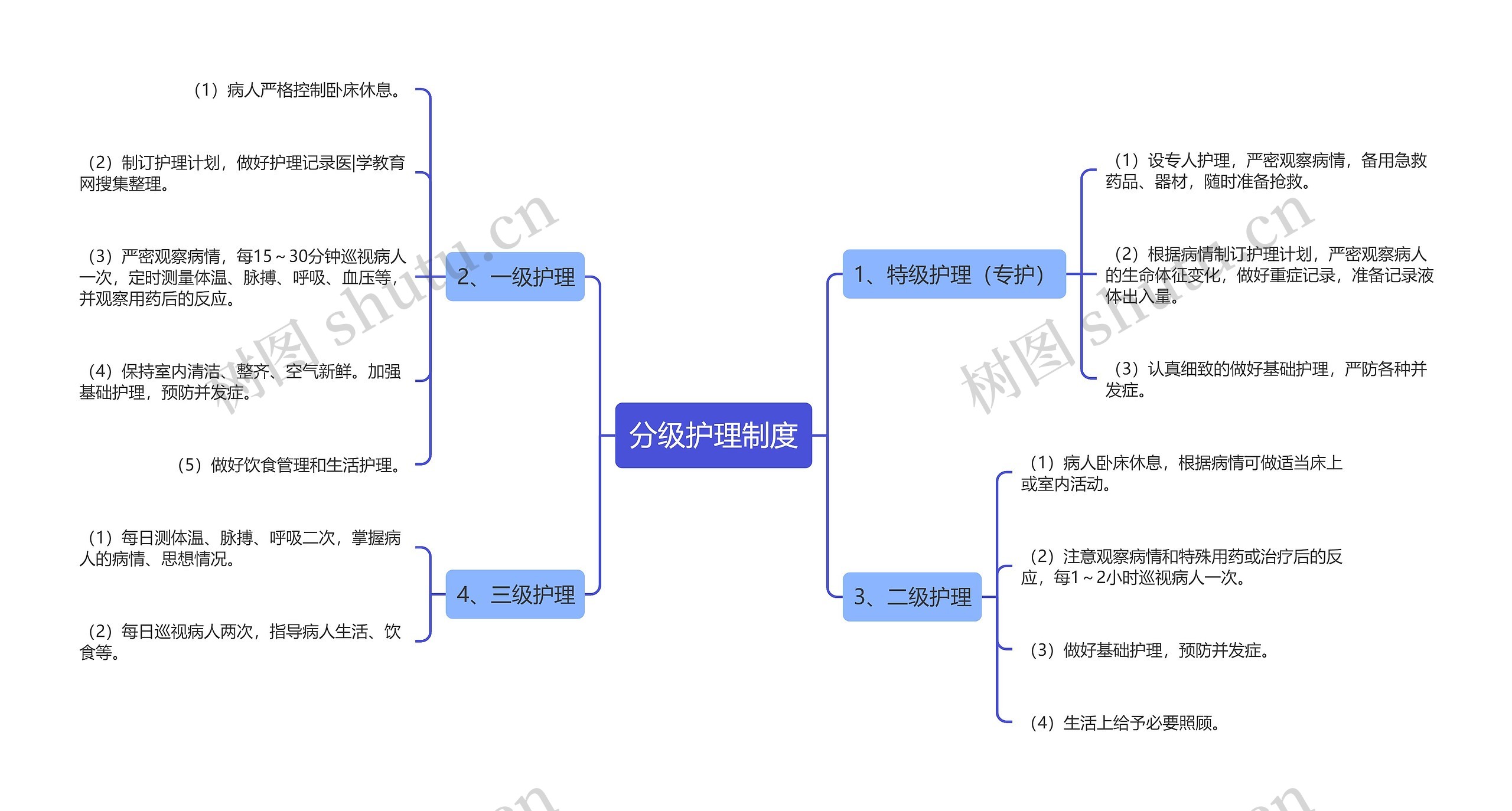 分级护理制度思维导图