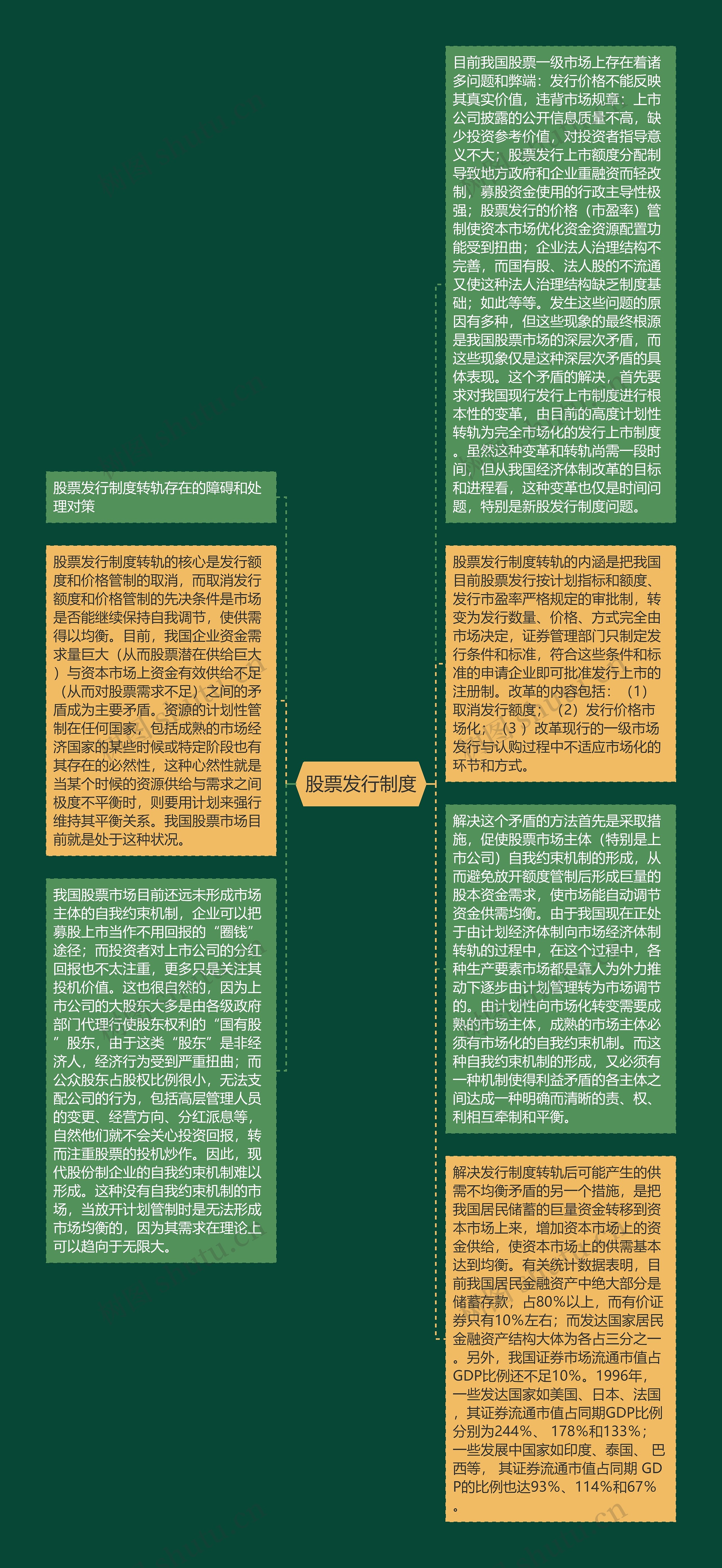 股票发行制度思维导图