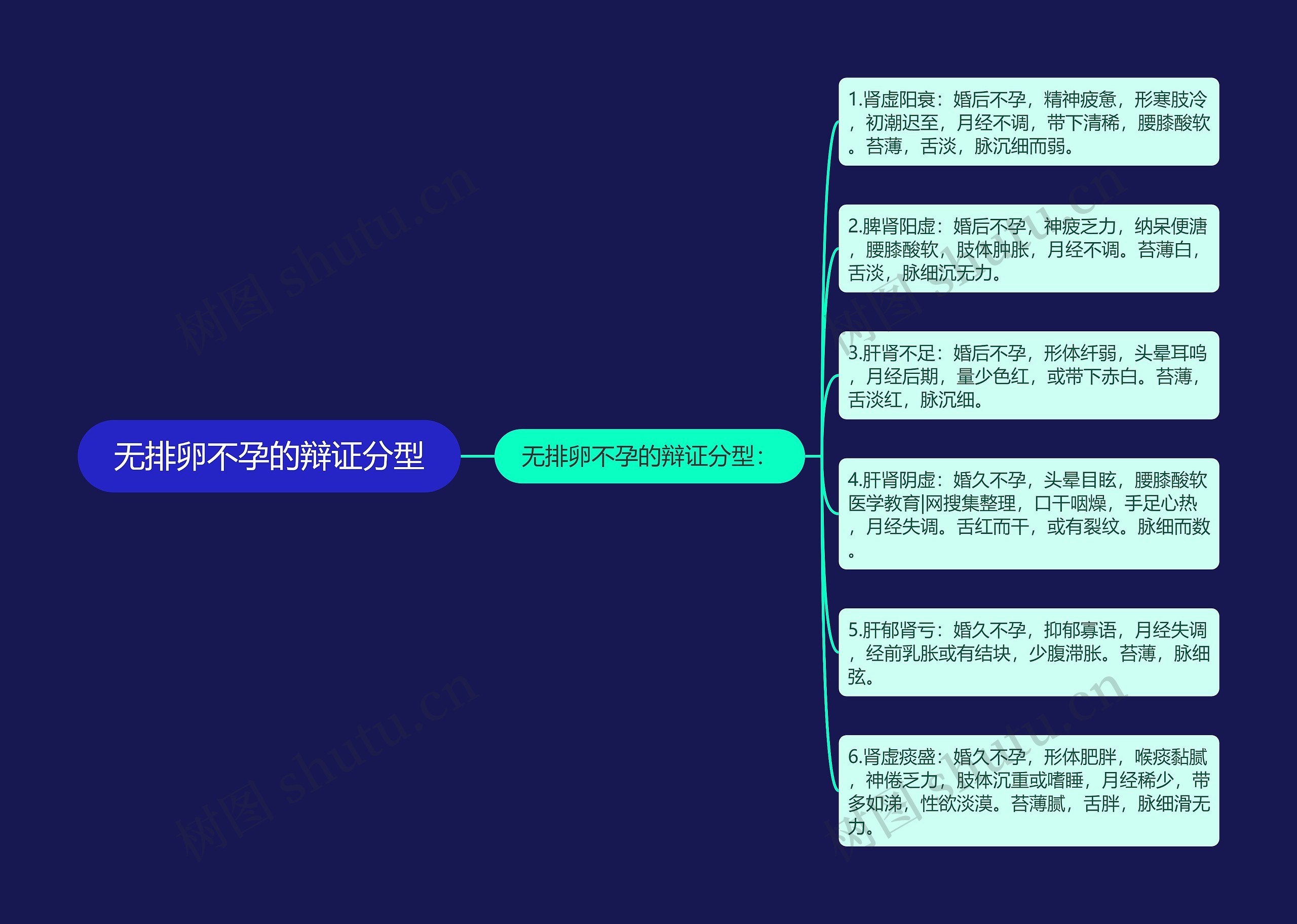 无排卵不孕的辩证分型思维导图
