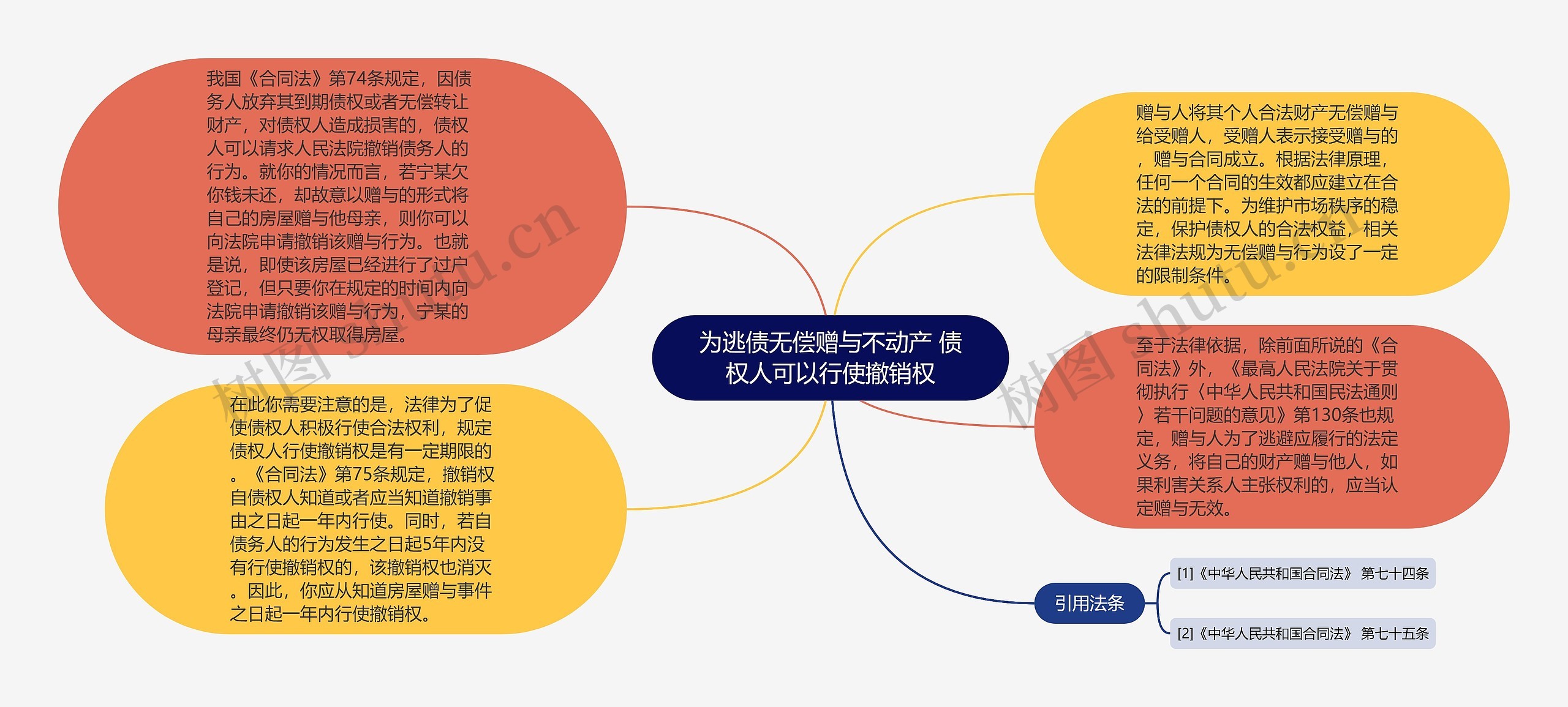 为逃债无偿赠与不动产 债权人可以行使撤销权思维导图