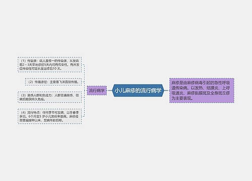 小儿麻疹的流行病学