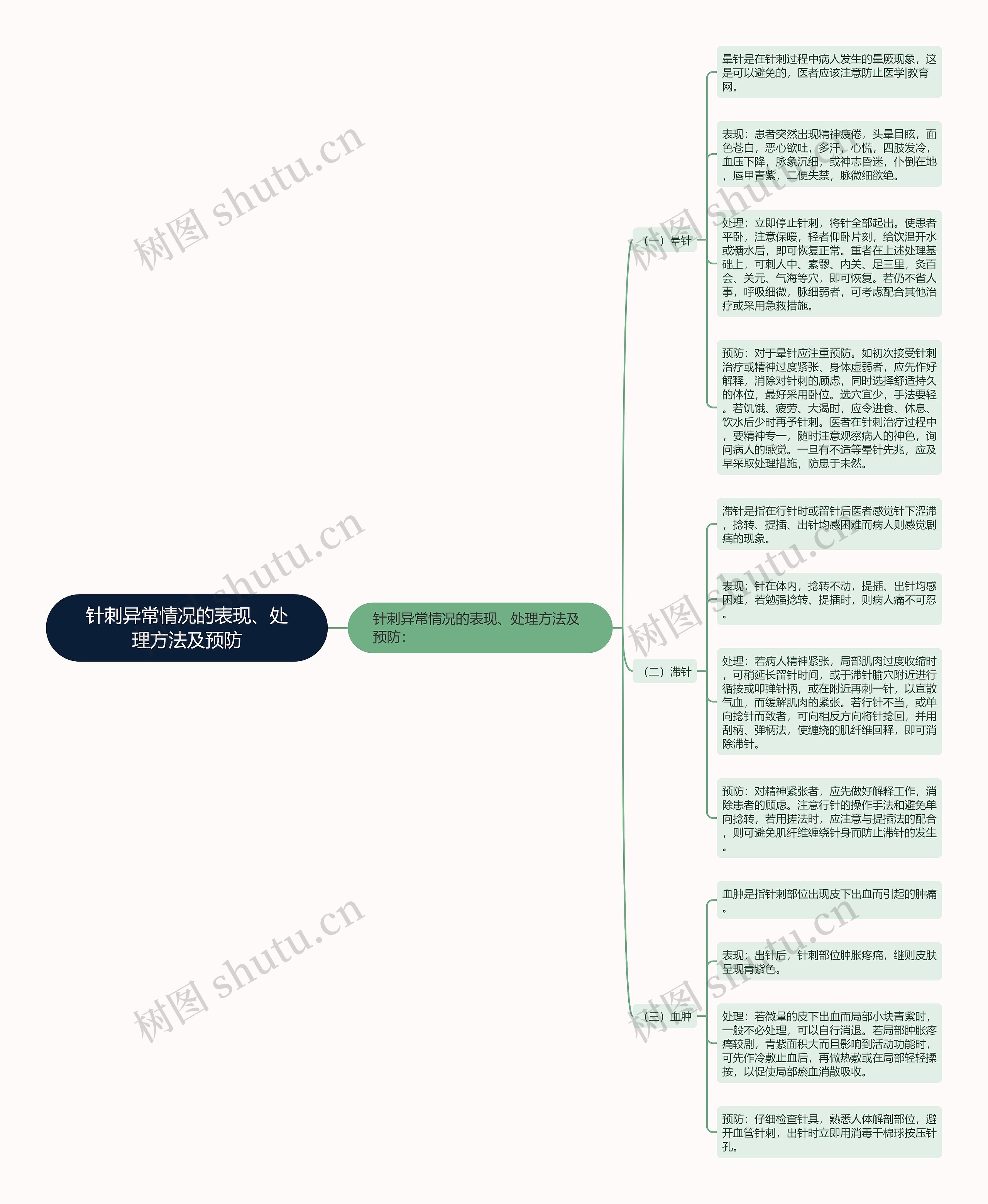 针刺异常情况的表现、处理方法及预防思维导图