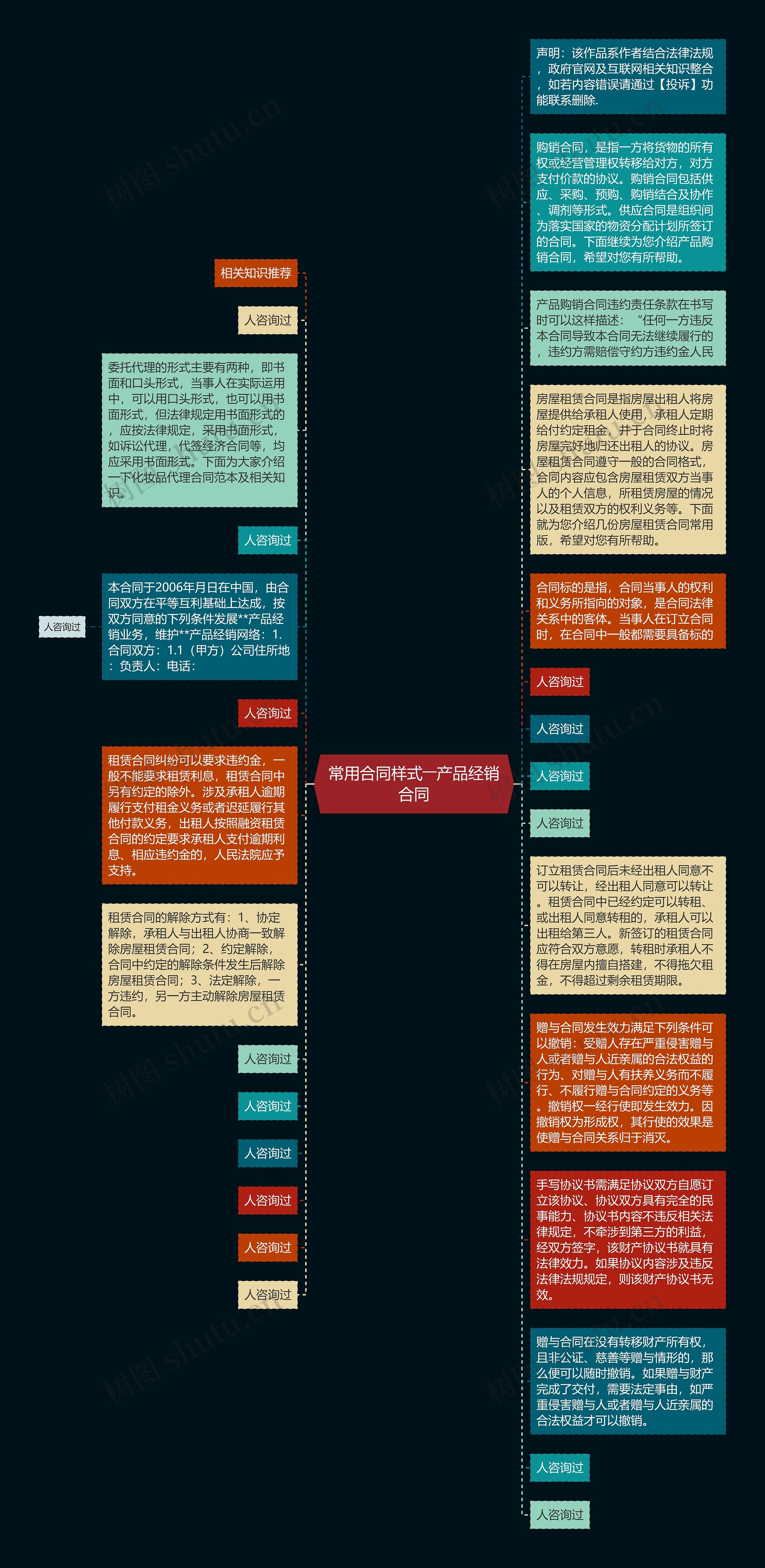 常用合同样式――产品经销合同思维导图