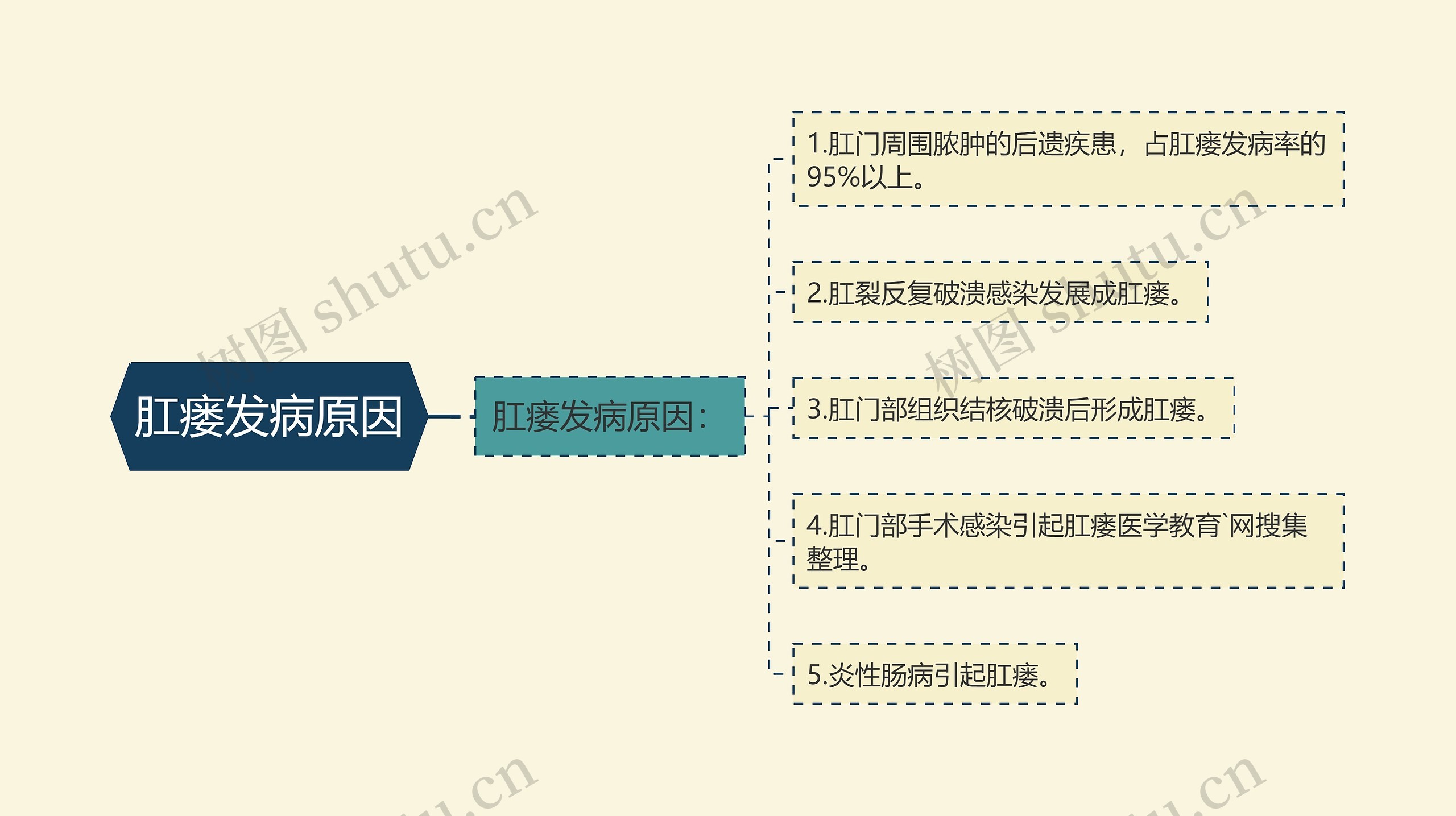 肛瘘发病原因思维导图