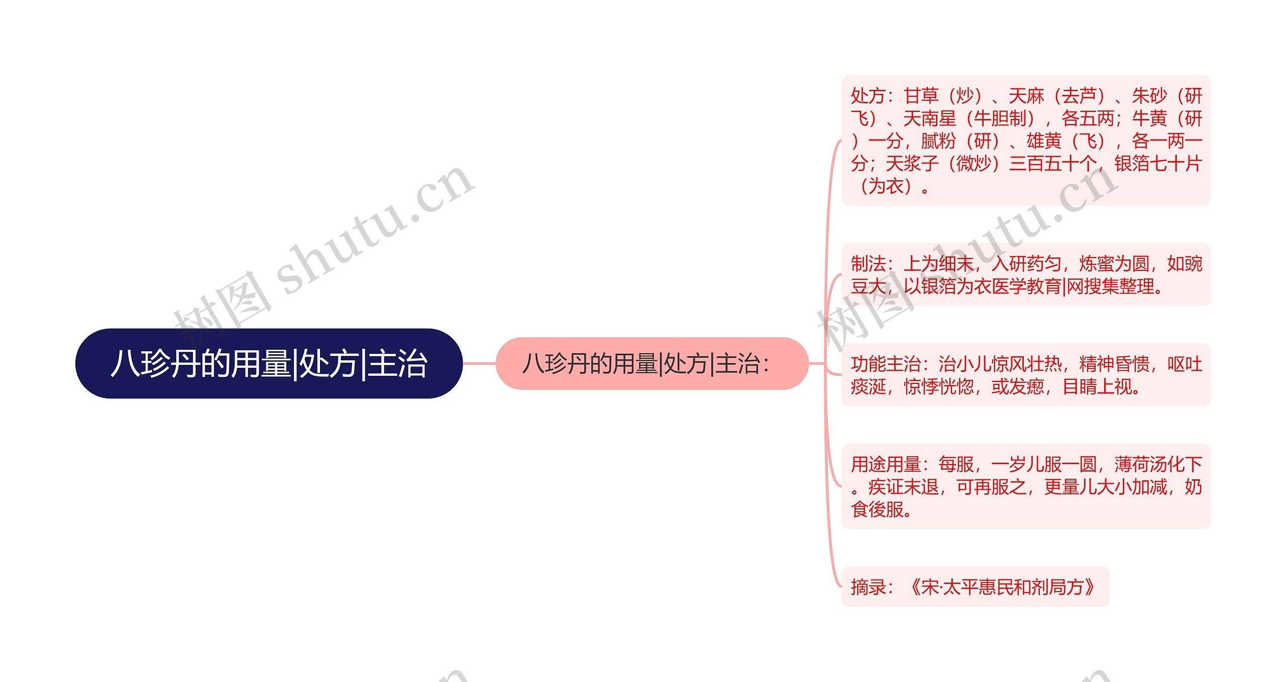 八珍丹的用量|处方|主治思维导图